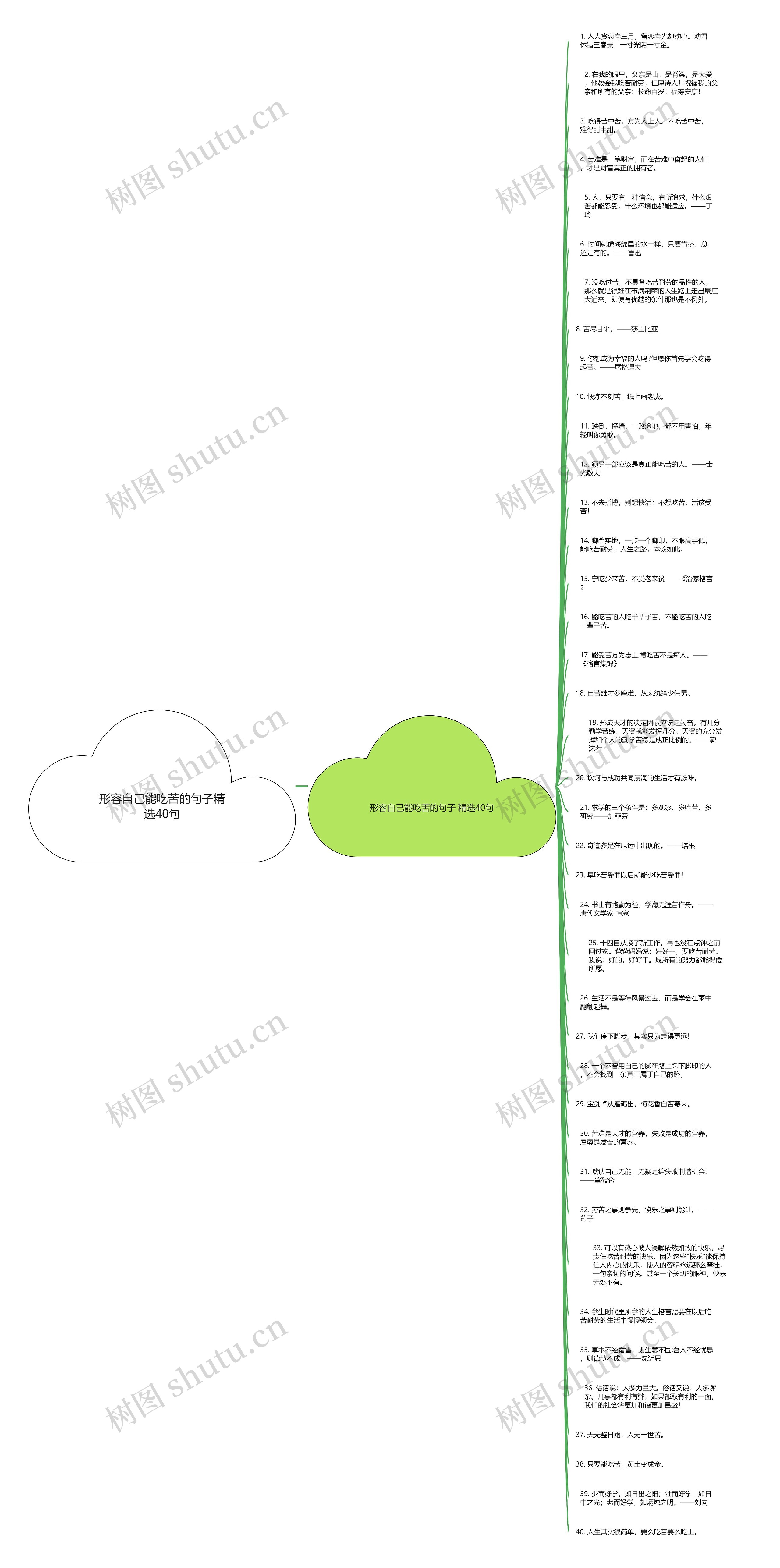 形容自己能吃苦的句子精选40句思维导图