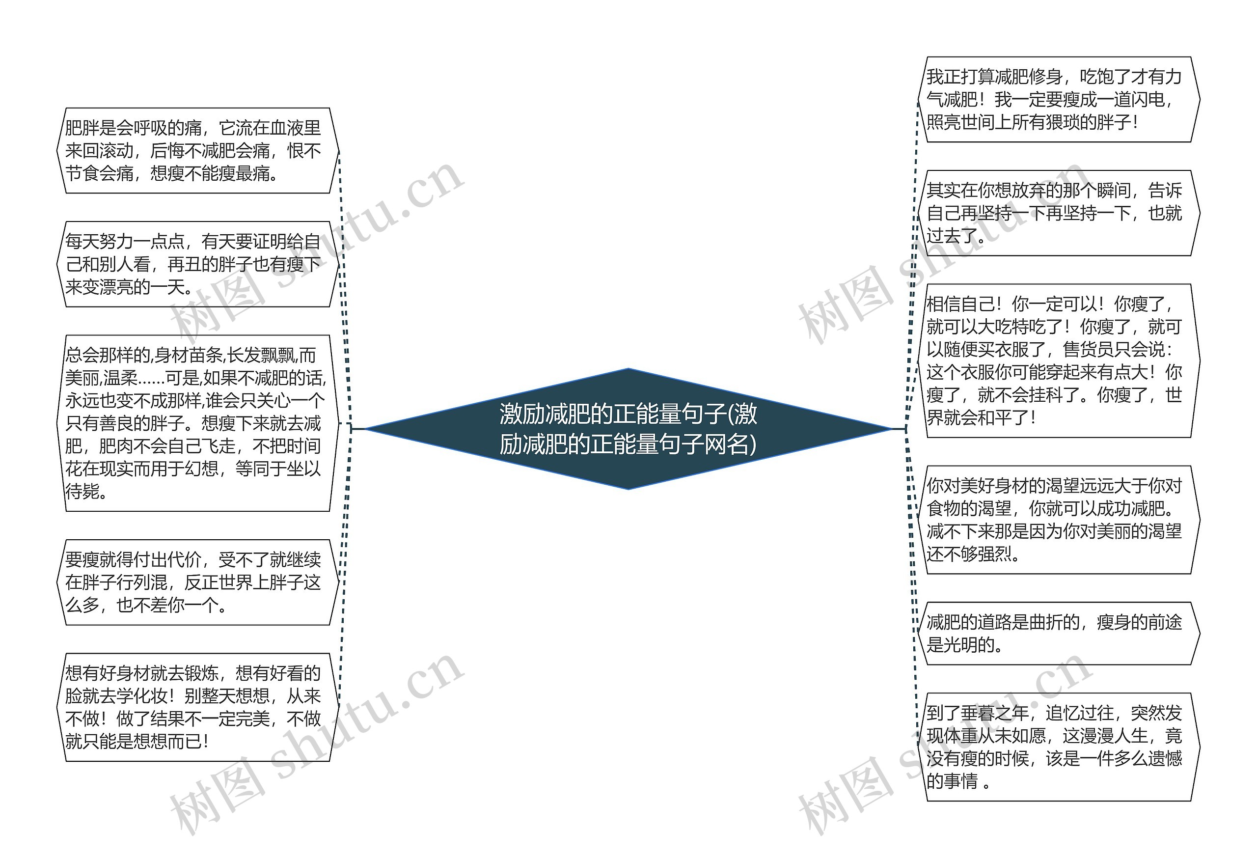 激励减肥的正能量句子(激励减肥的正能量句子网名)思维导图