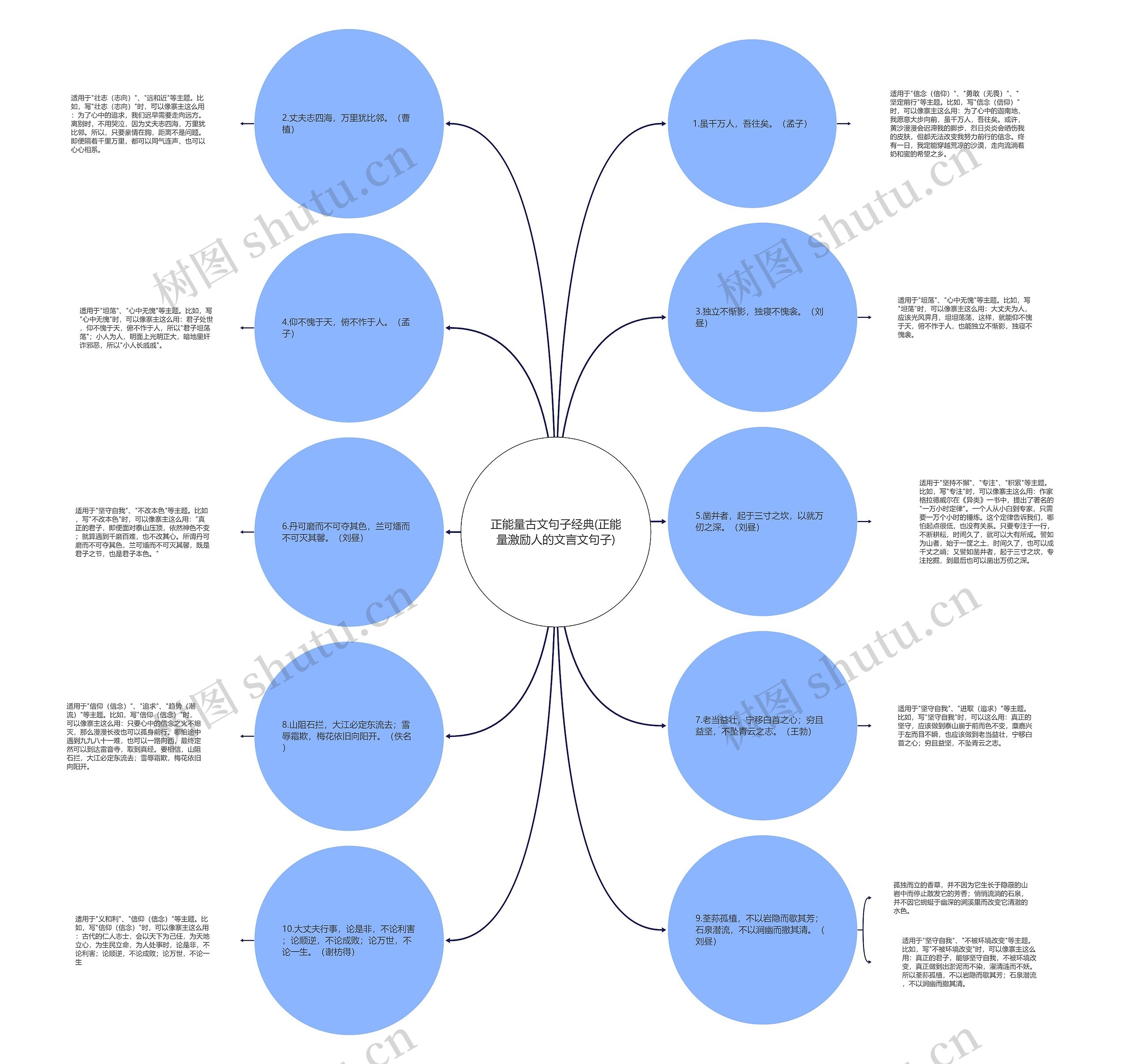正能量古文句子经典(正能量激励人的文言文句子)思维导图