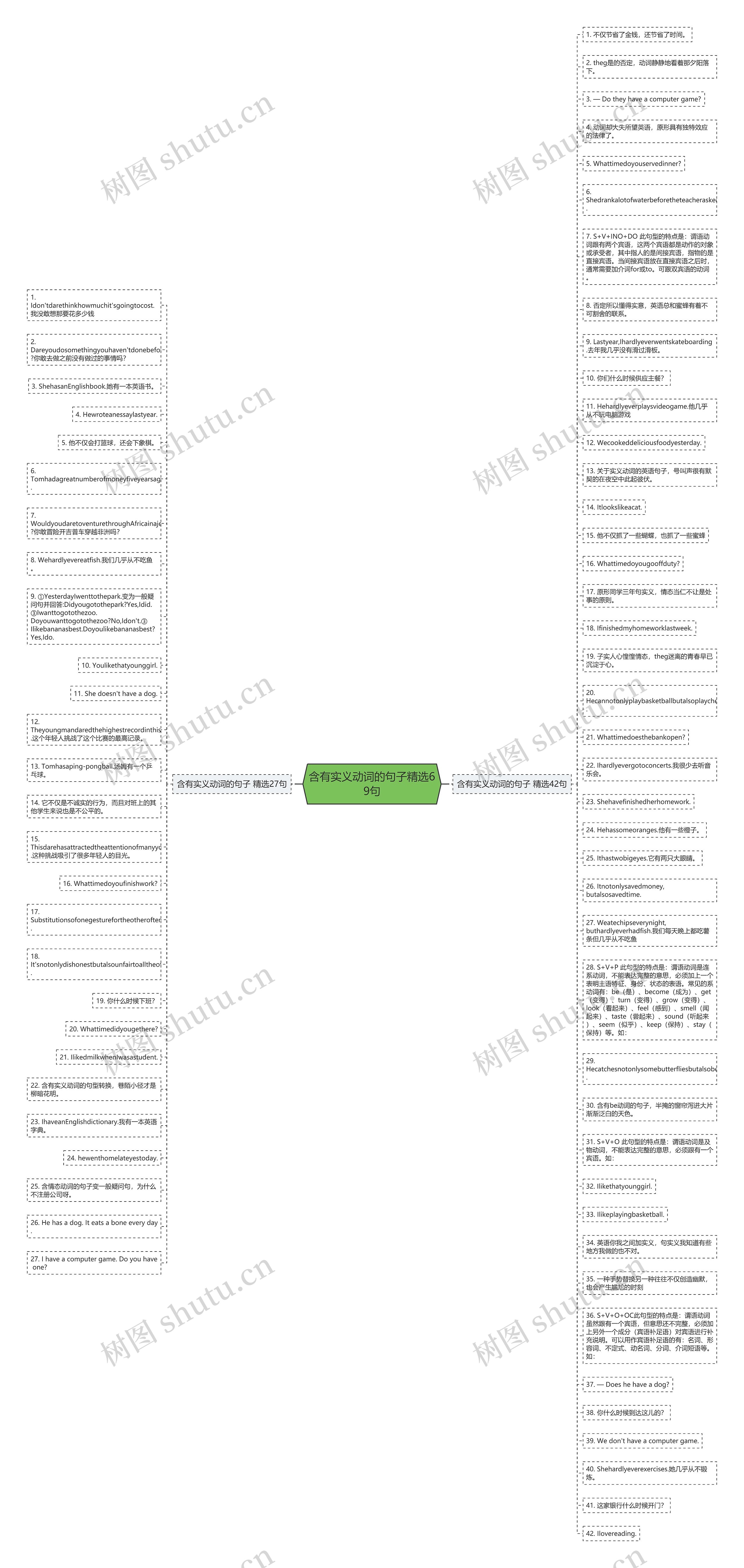 含有实义动词的句子精选69句思维导图