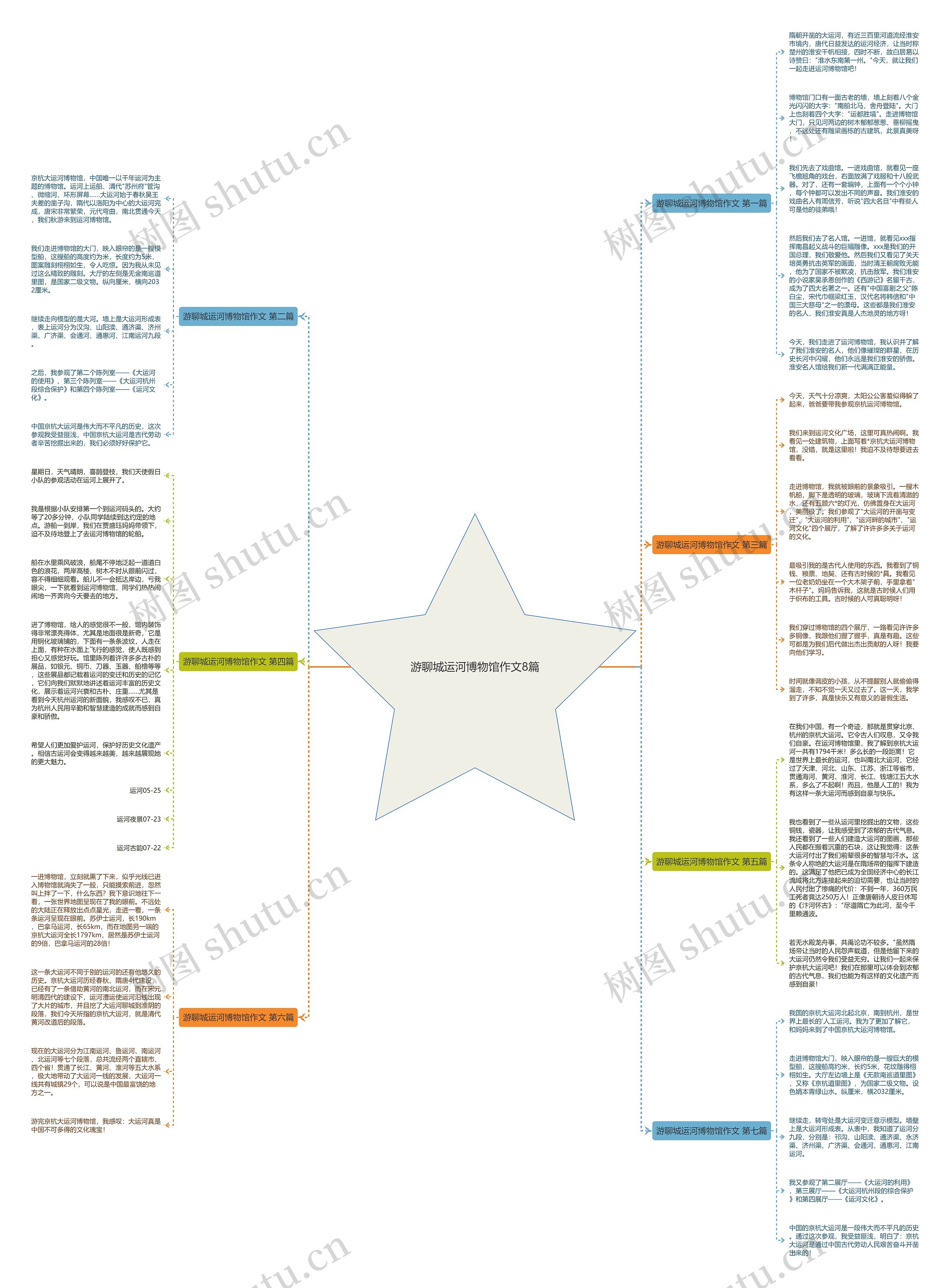 游聊城运河博物馆作文8篇思维导图