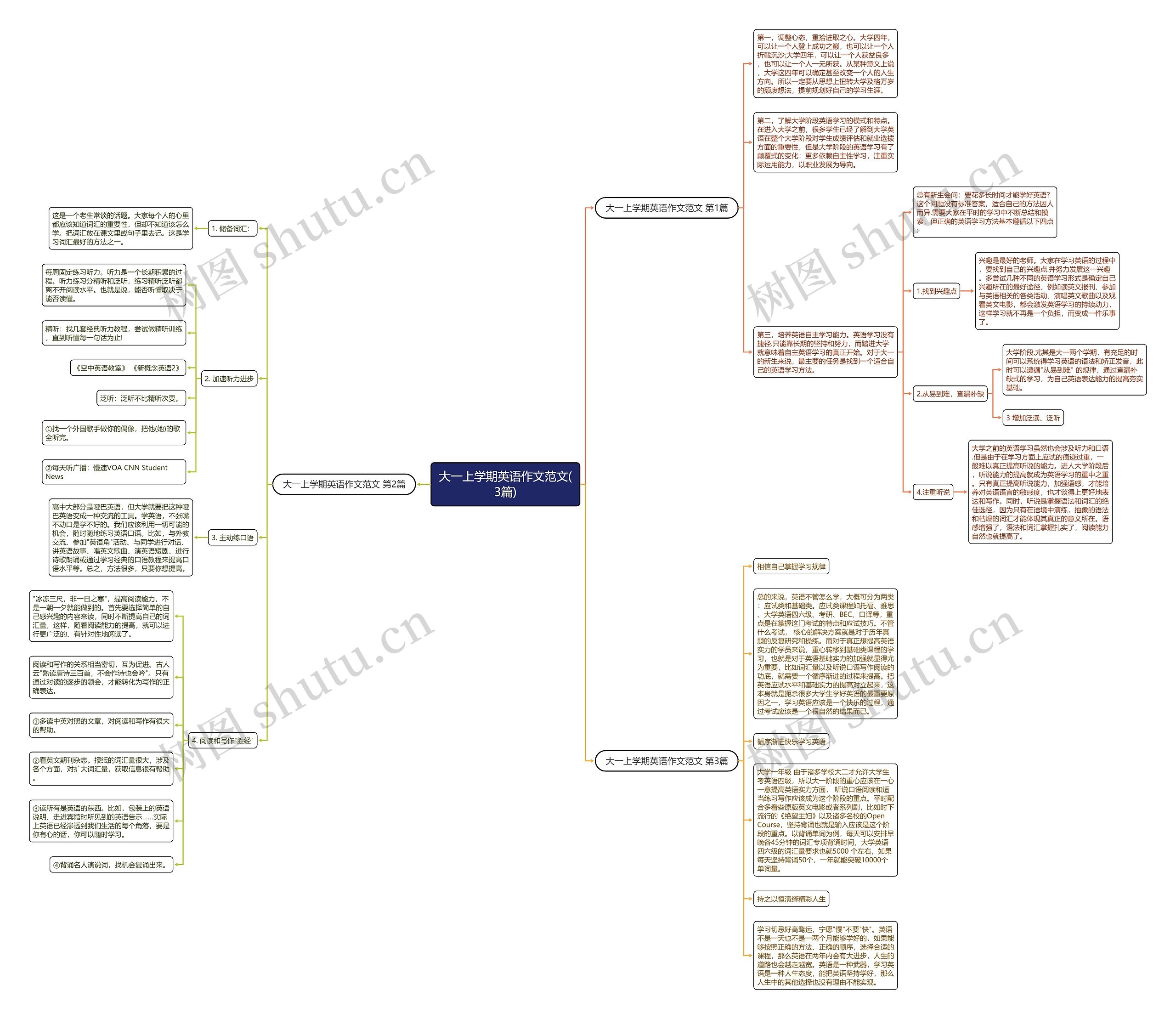 大一上学期英语作文范文(3篇)思维导图