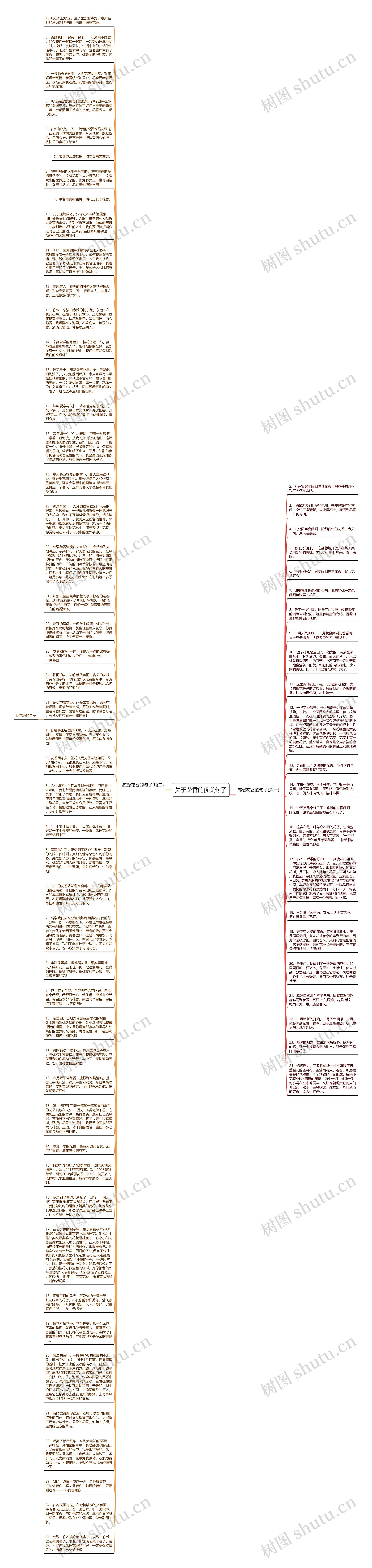 关于花香的优美句子思维导图