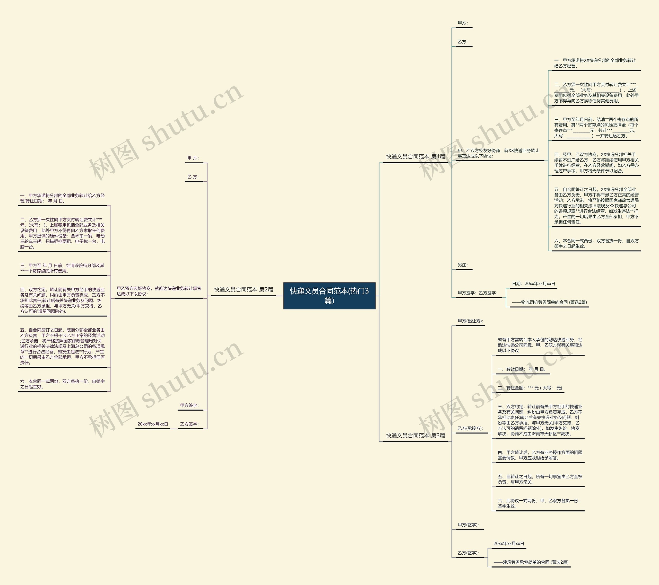 快递文员合同范本(热门3篇)思维导图