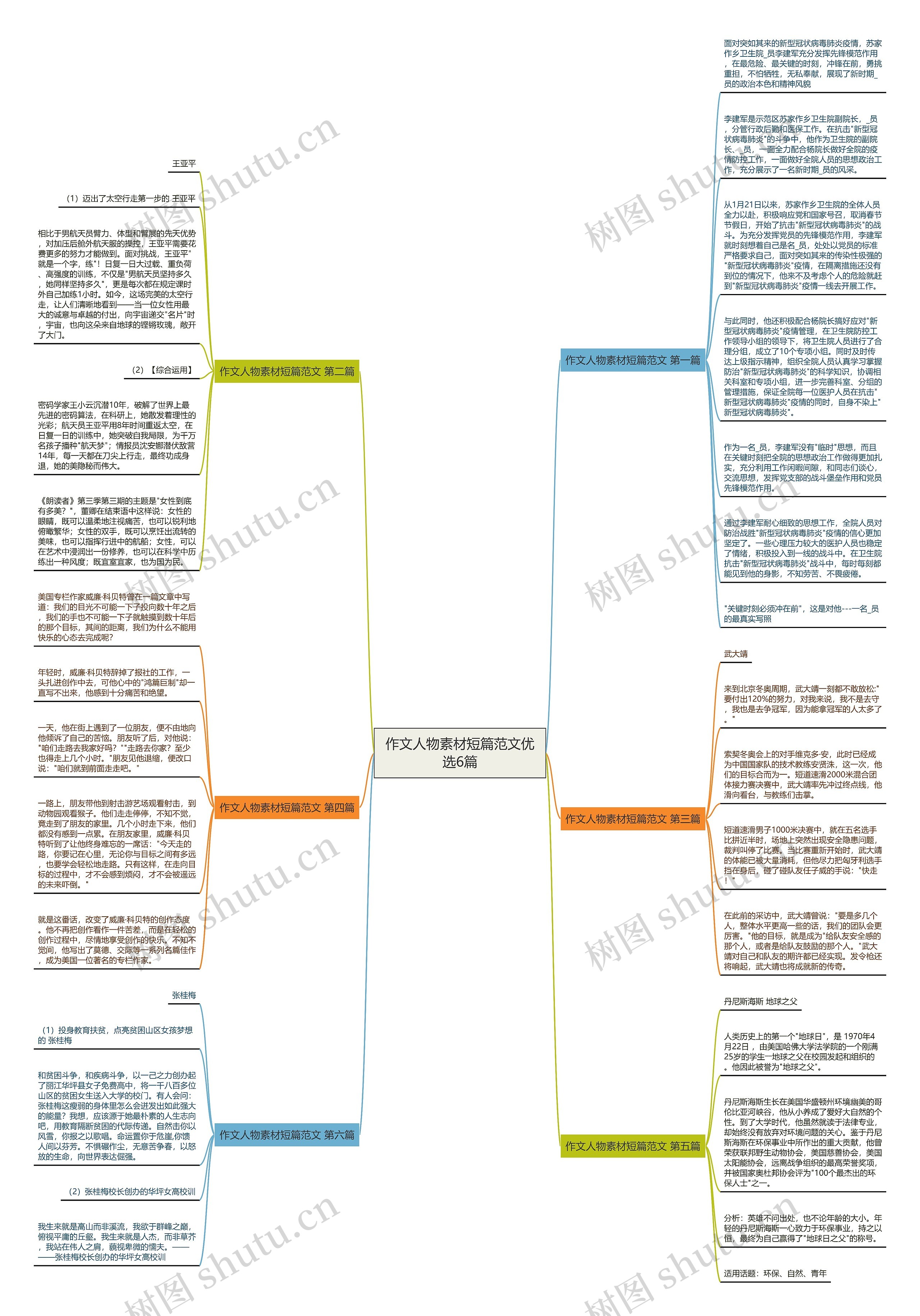作文人物素材短篇范文优选6篇思维导图