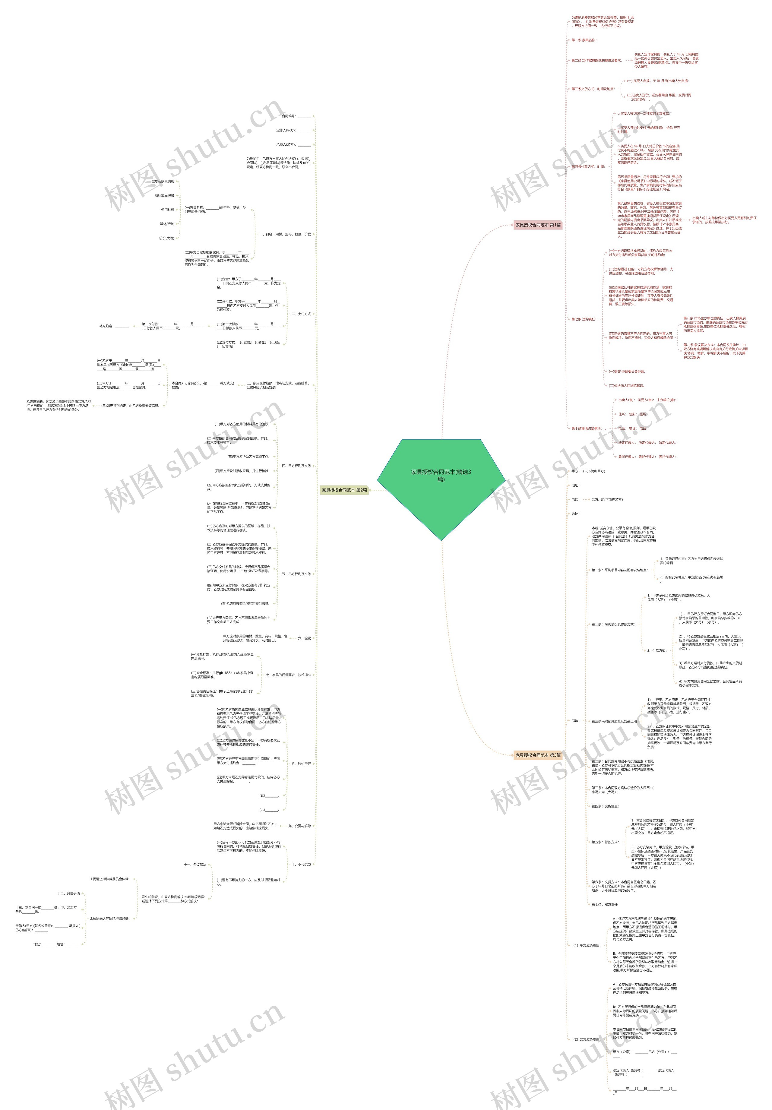 家具授权合同范本(精选3篇)思维导图