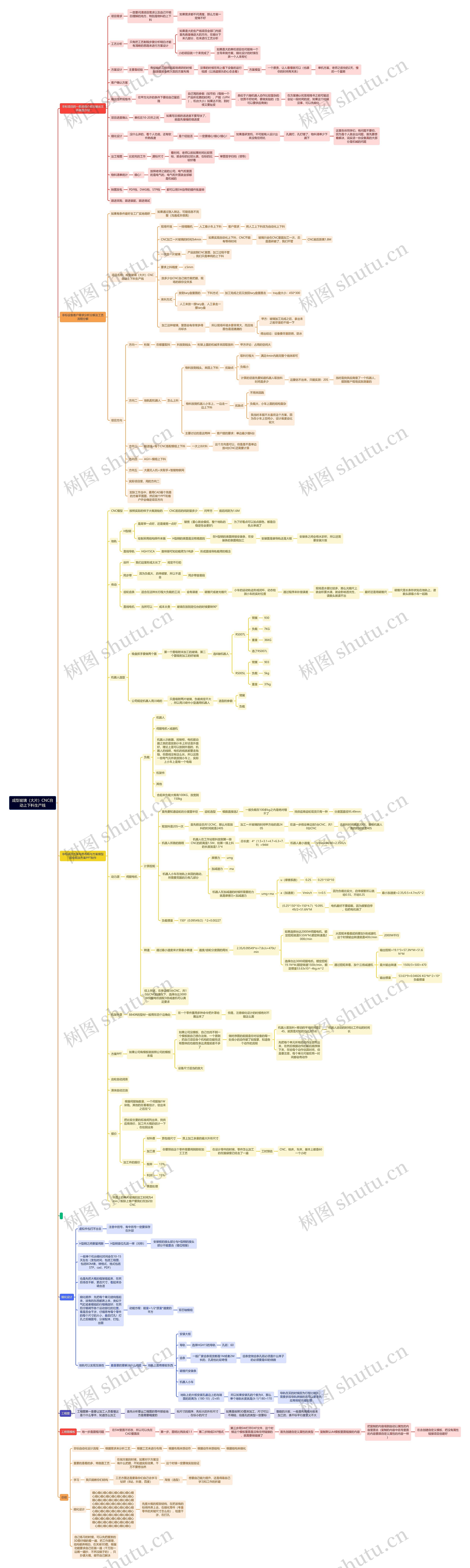 成型玻璃（大片）CNC自动上下料生产线思维导图