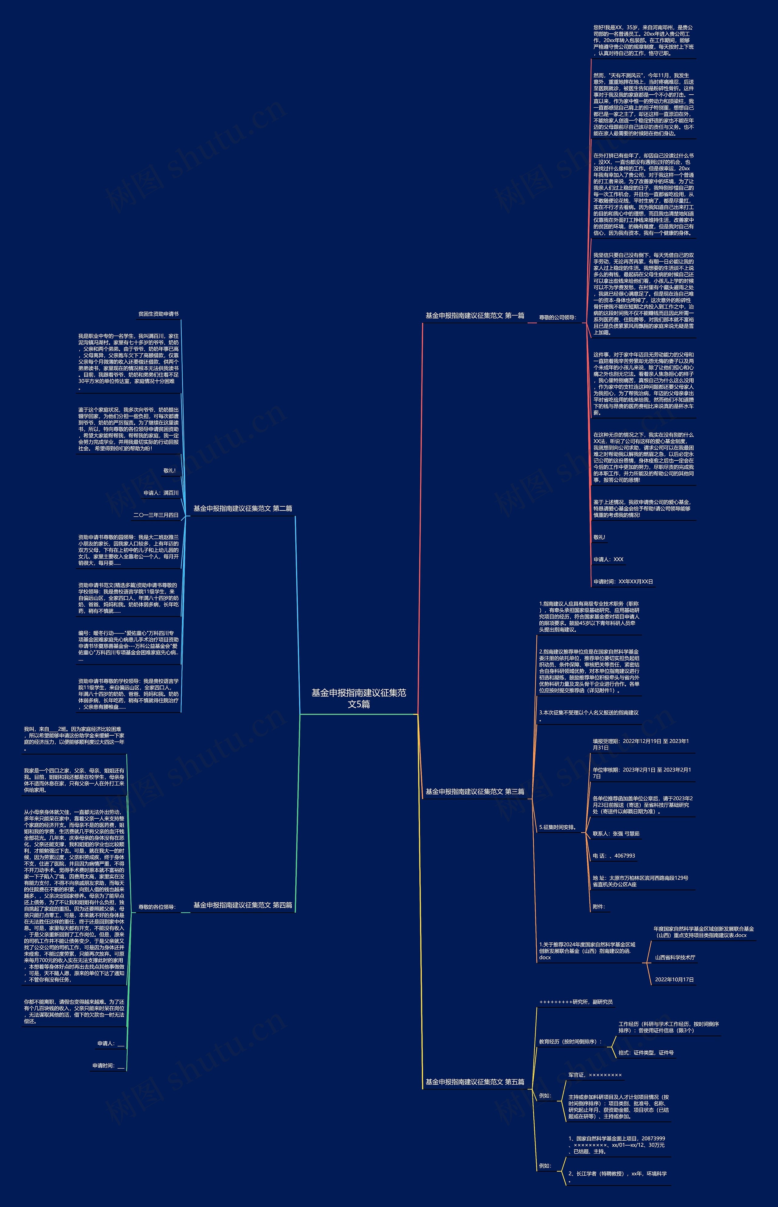基金申报指南建议征集范文5篇思维导图