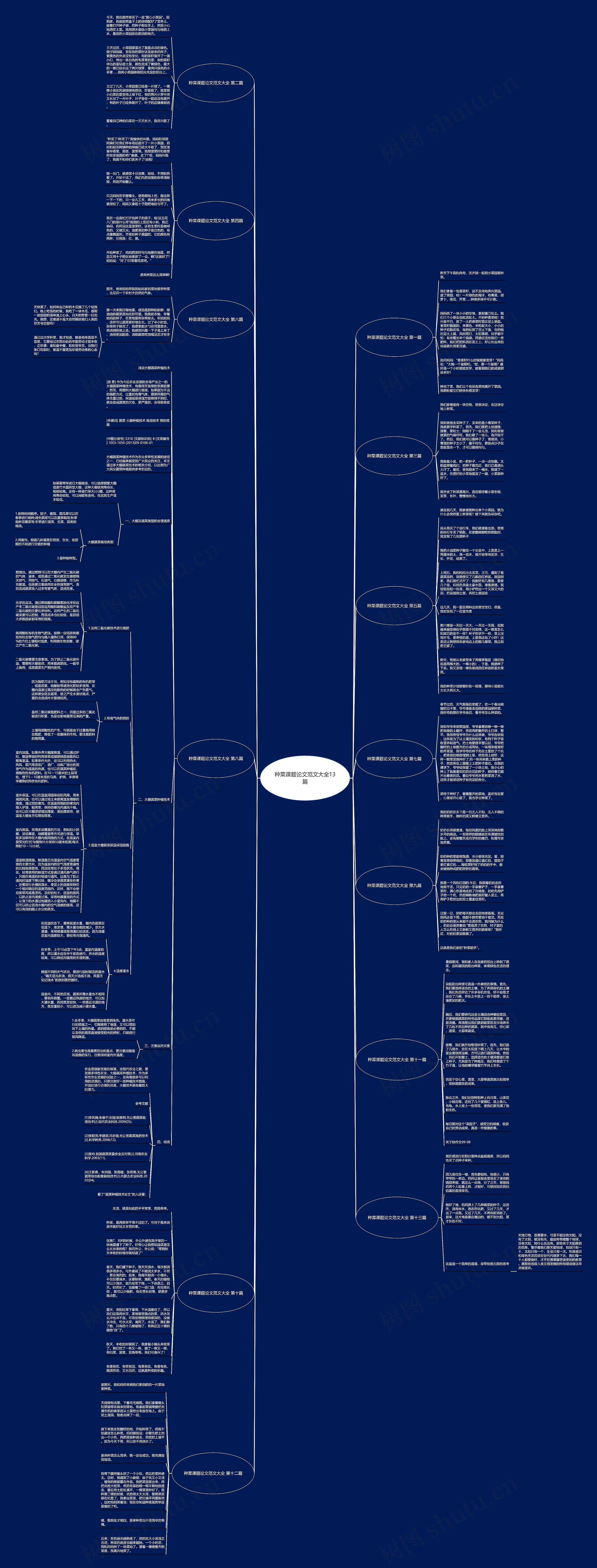 种菜课题论文范文大全13篇思维导图