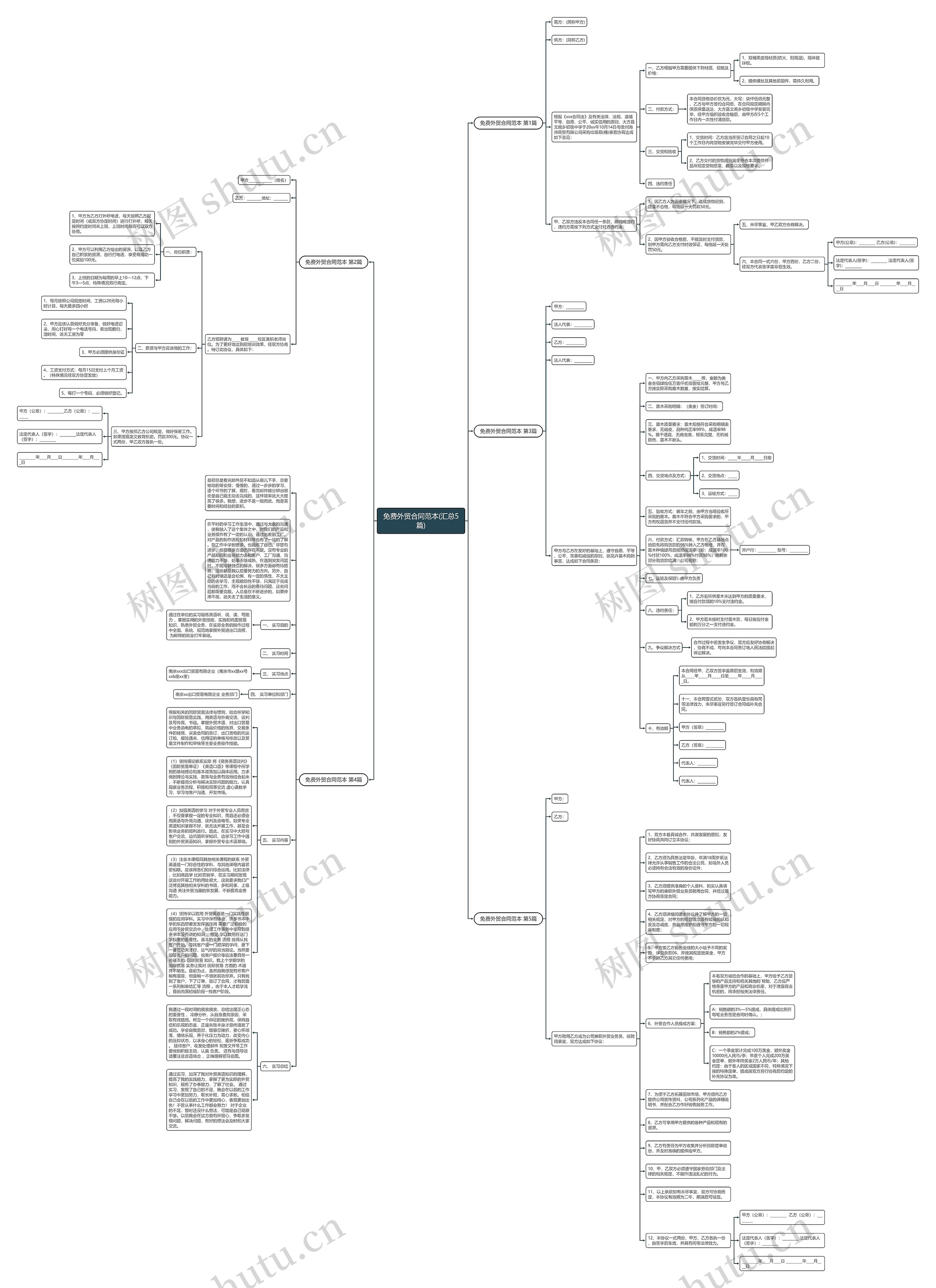 免费外贸合同范本(汇总5篇)思维导图
