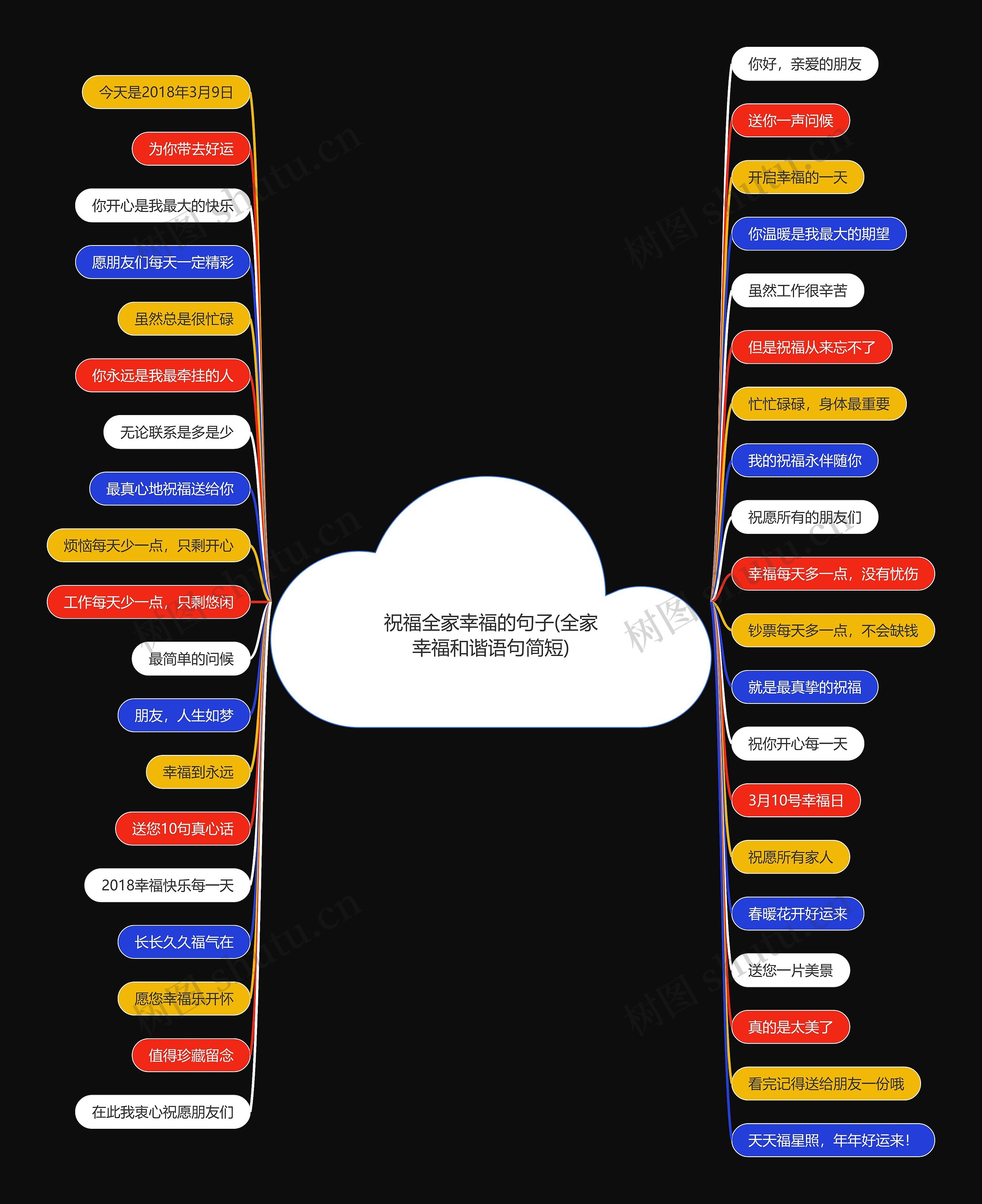 祝福全家幸福的句子(全家幸福和谐语句简短)思维导图