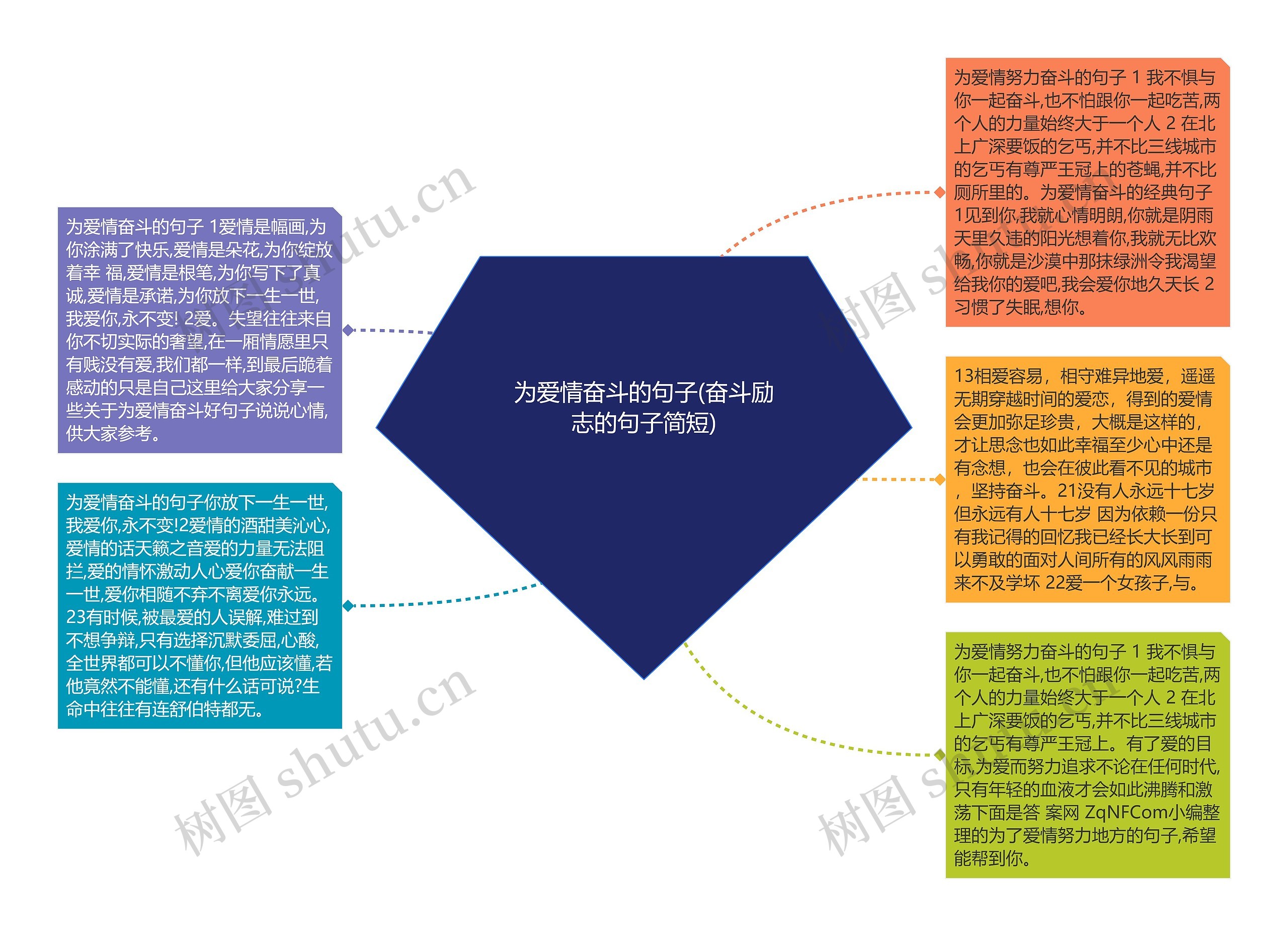 为爱情奋斗的句子(奋斗励志的句子简短)思维导图