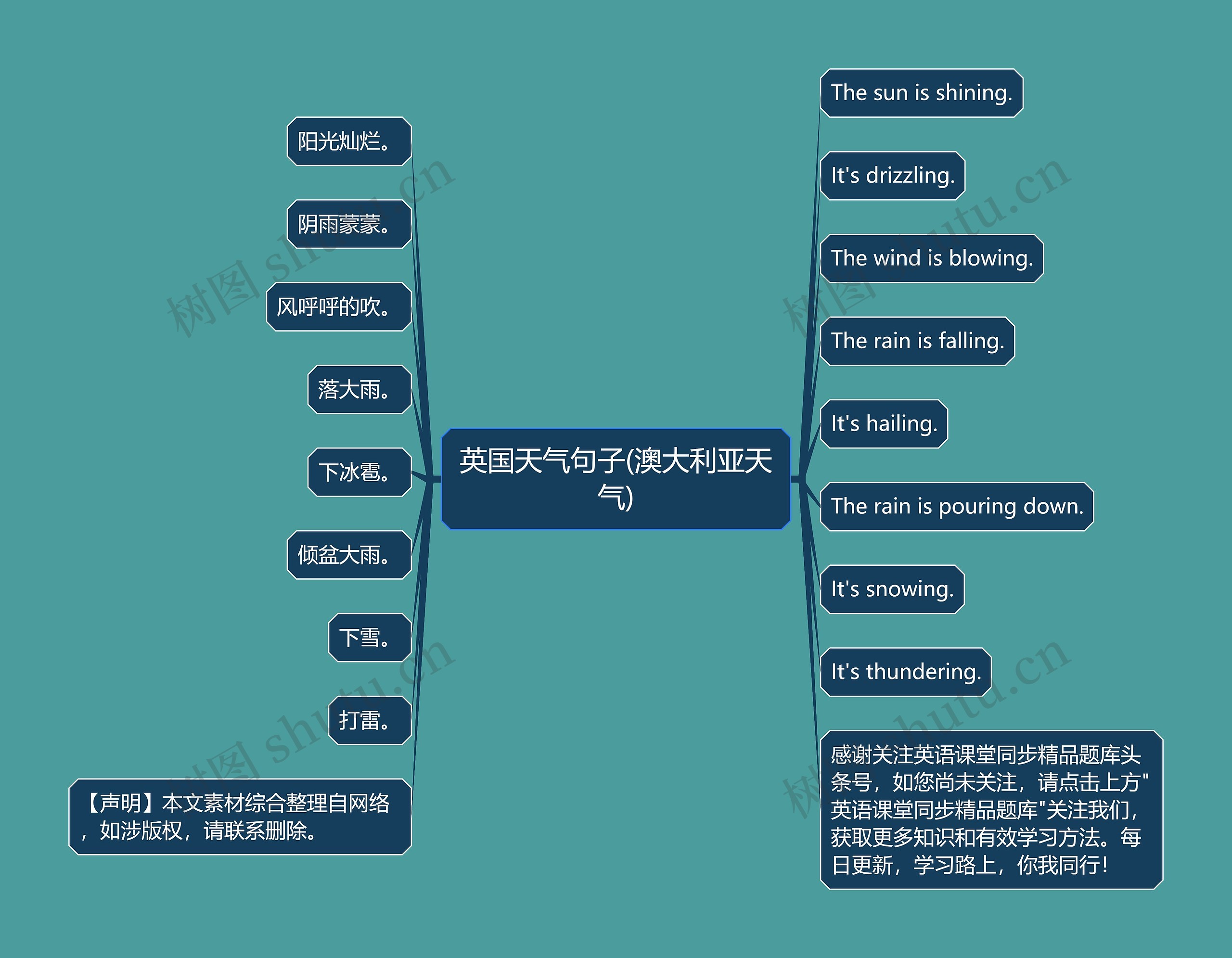 英国天气句子(澳大利亚天气)思维导图