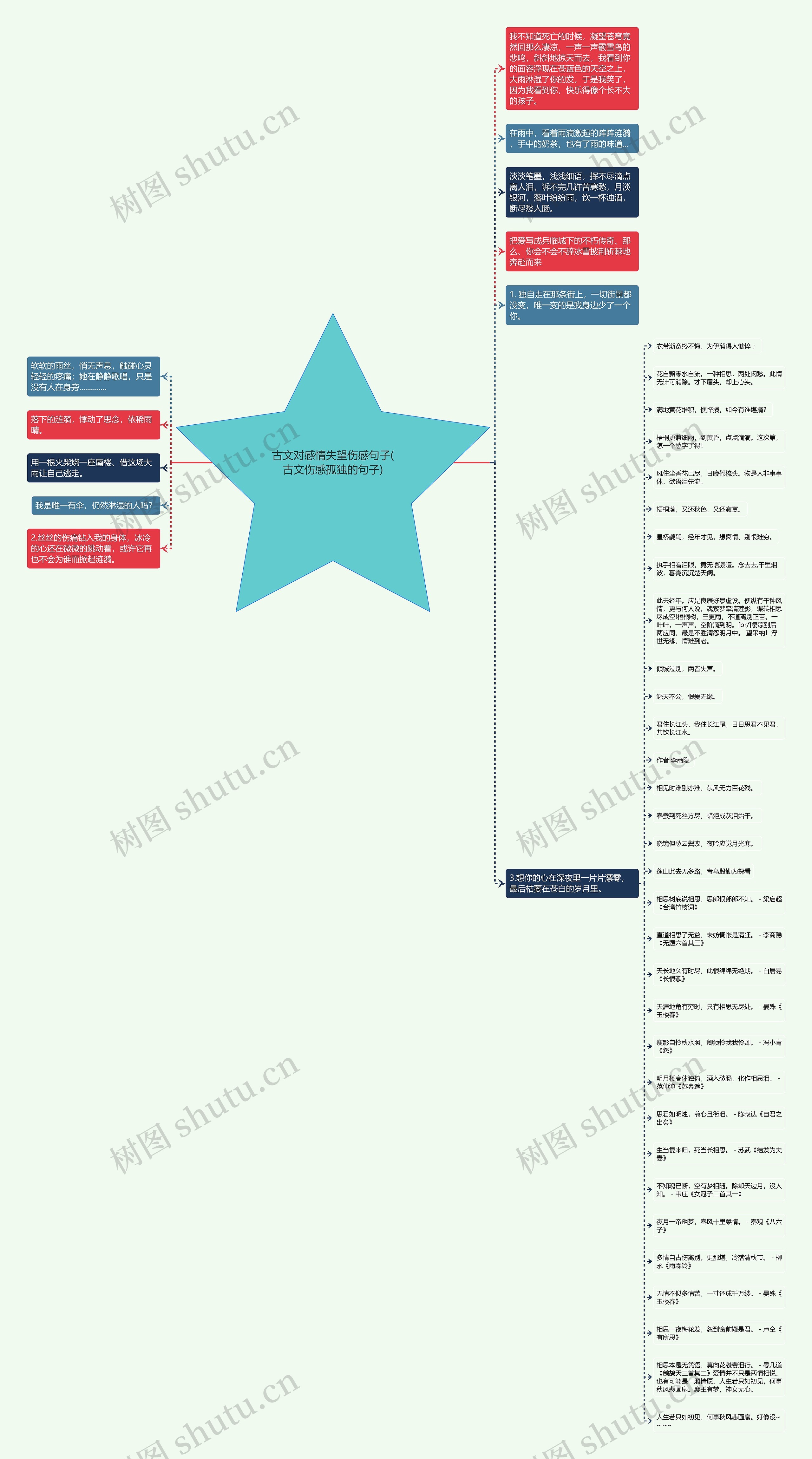 古文对感情失望伤感句子(古文伤感孤独的句子)思维导图