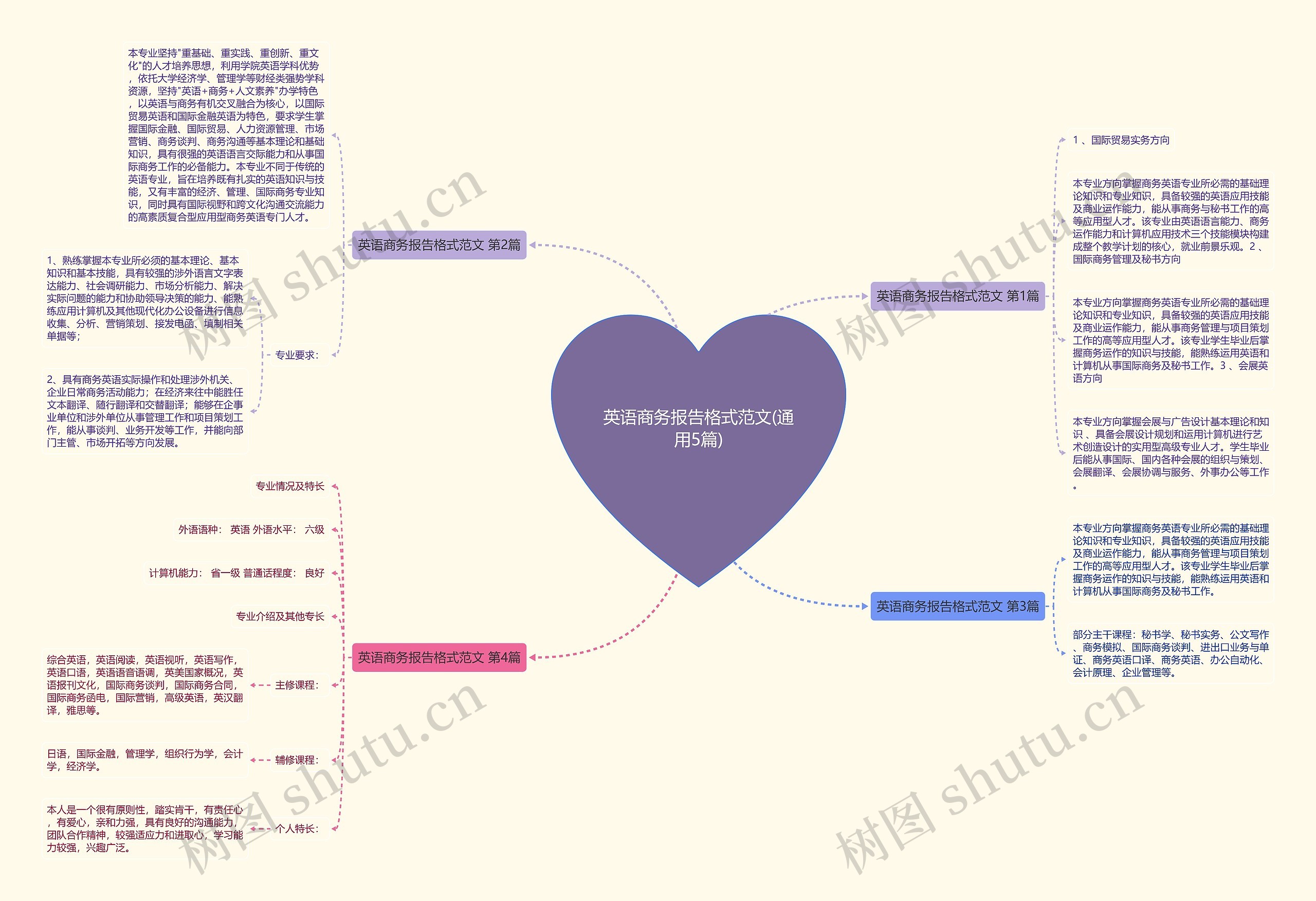 英语商务报告格式范文(通用5篇)思维导图
