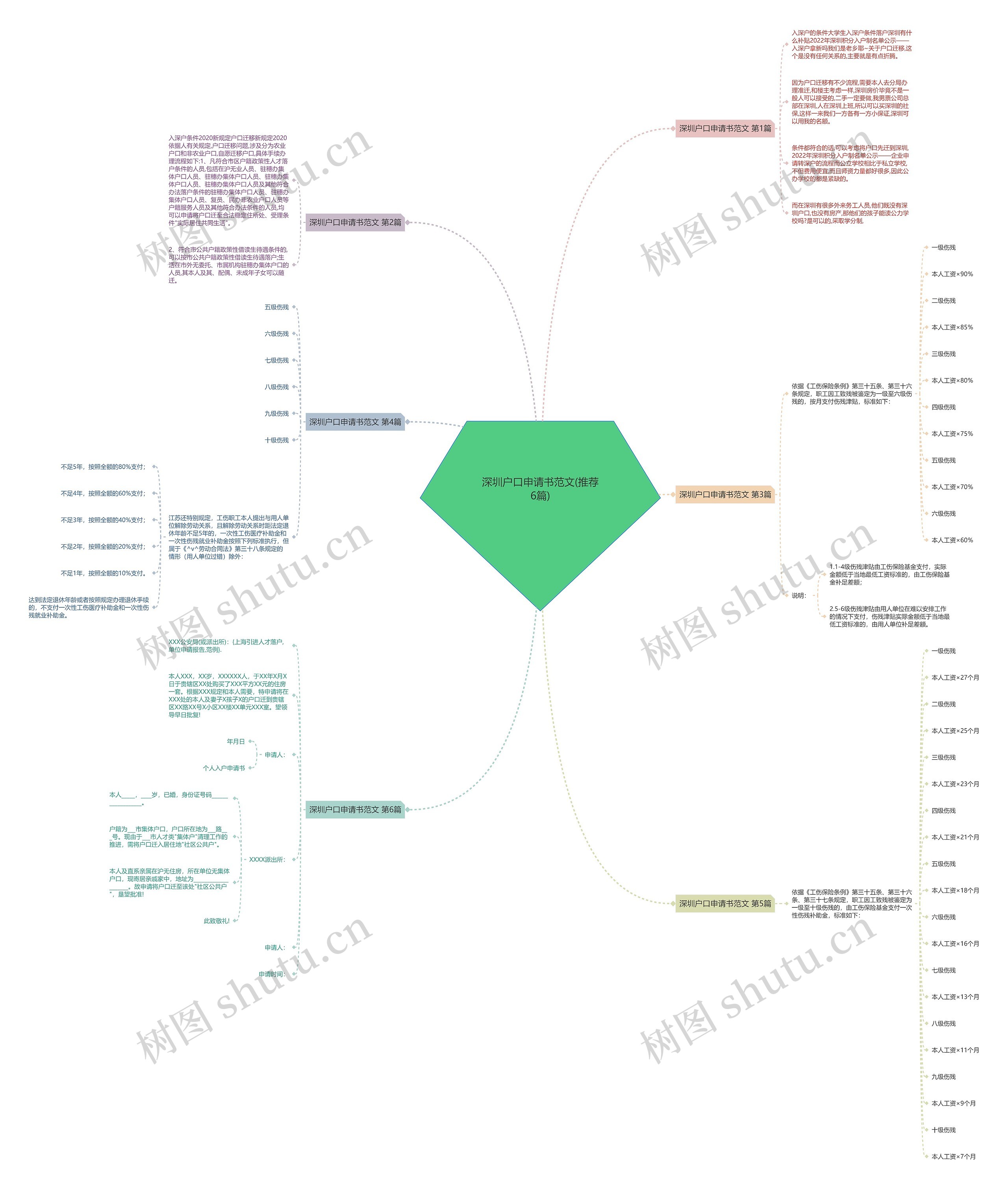 深圳户口申请书范文(推荐6篇)思维导图