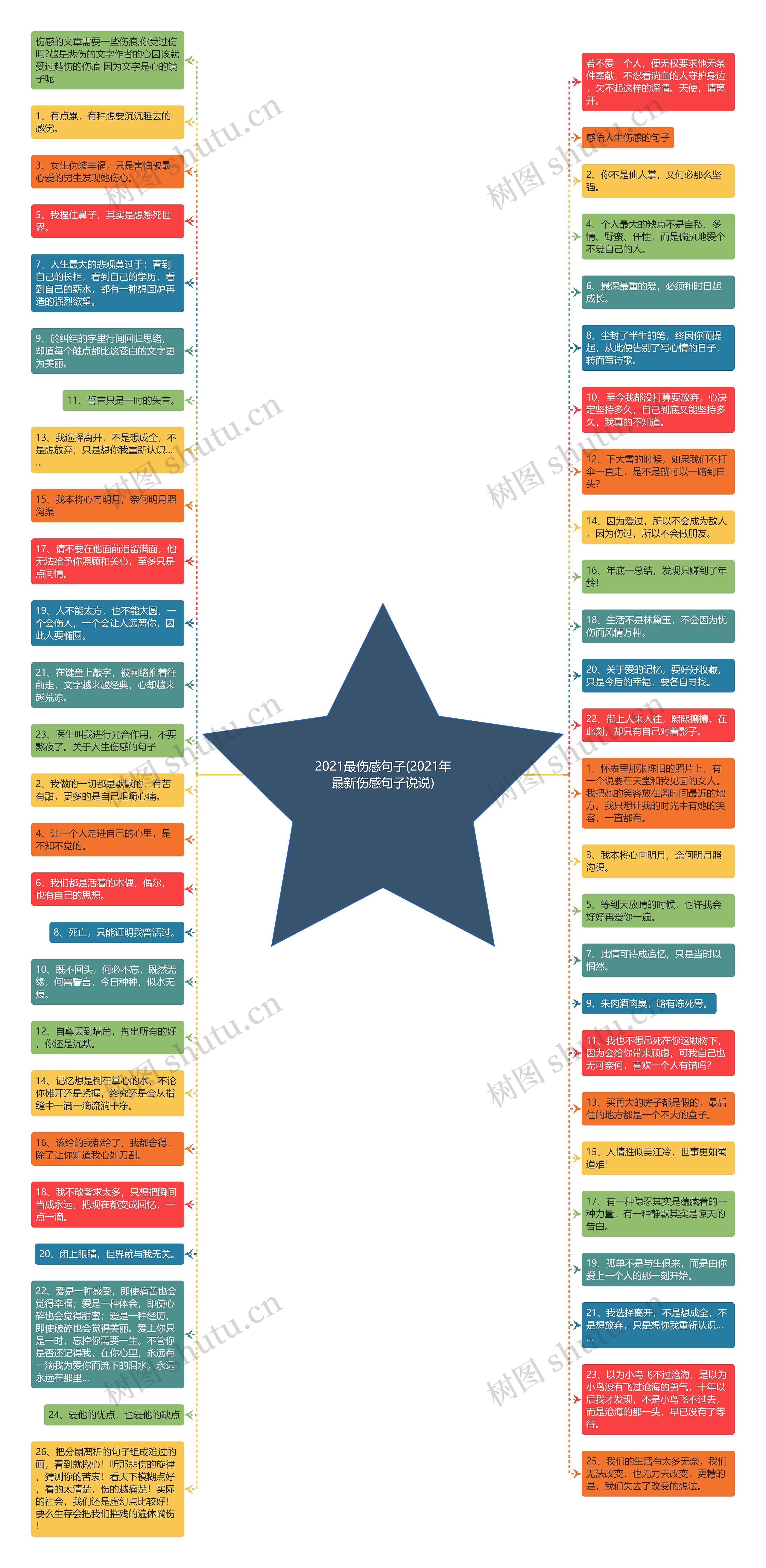 2021最伤感句子(2021年最新伤感句子说说)思维导图高清图 2021最伤感句子(2021年最新伤感句子说说)思维导图