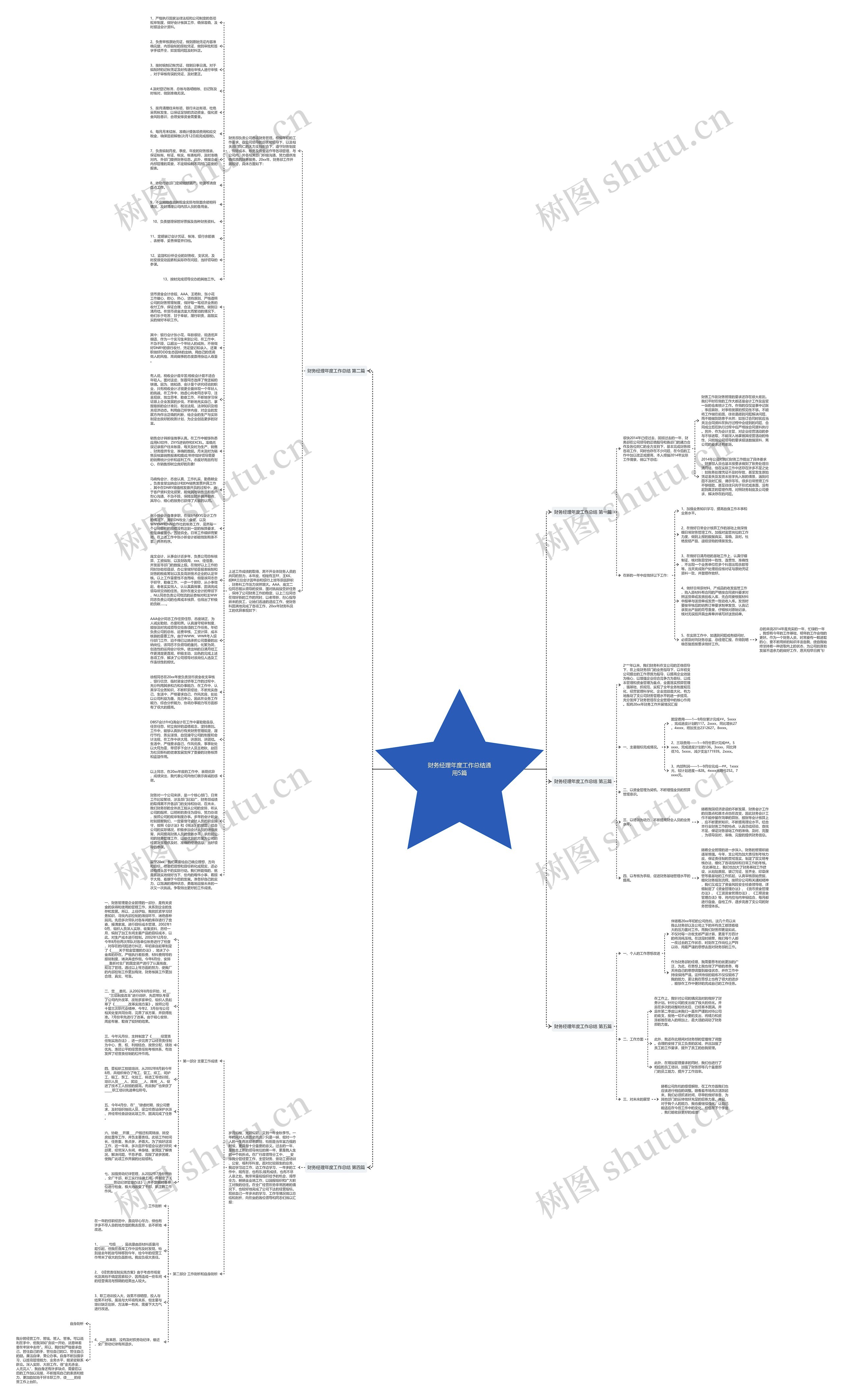 财务经理年度工作总结通用5篇思维导图