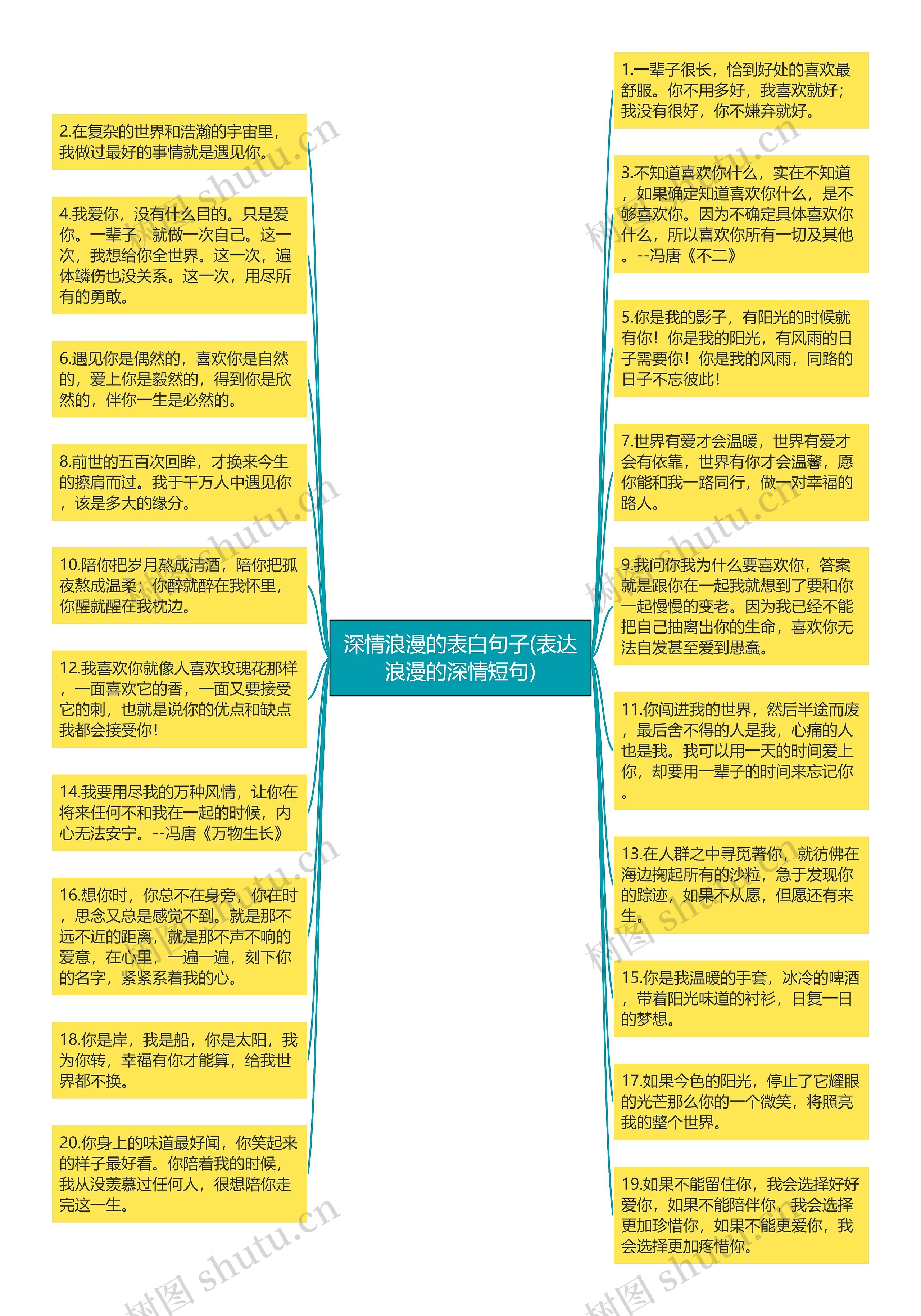 深情浪漫的表白句子(表达浪漫的深情短句)思维导图