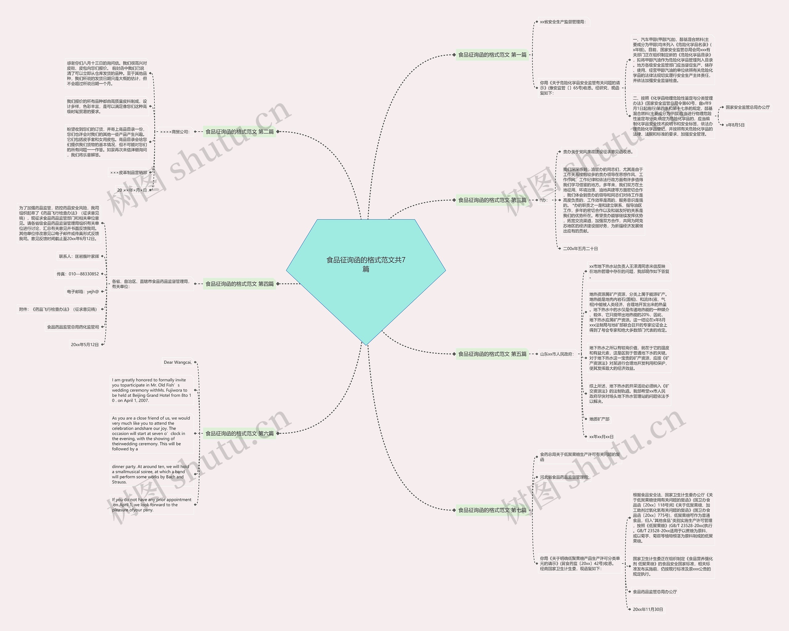 食品征询函的格式范文共7篇思维导图