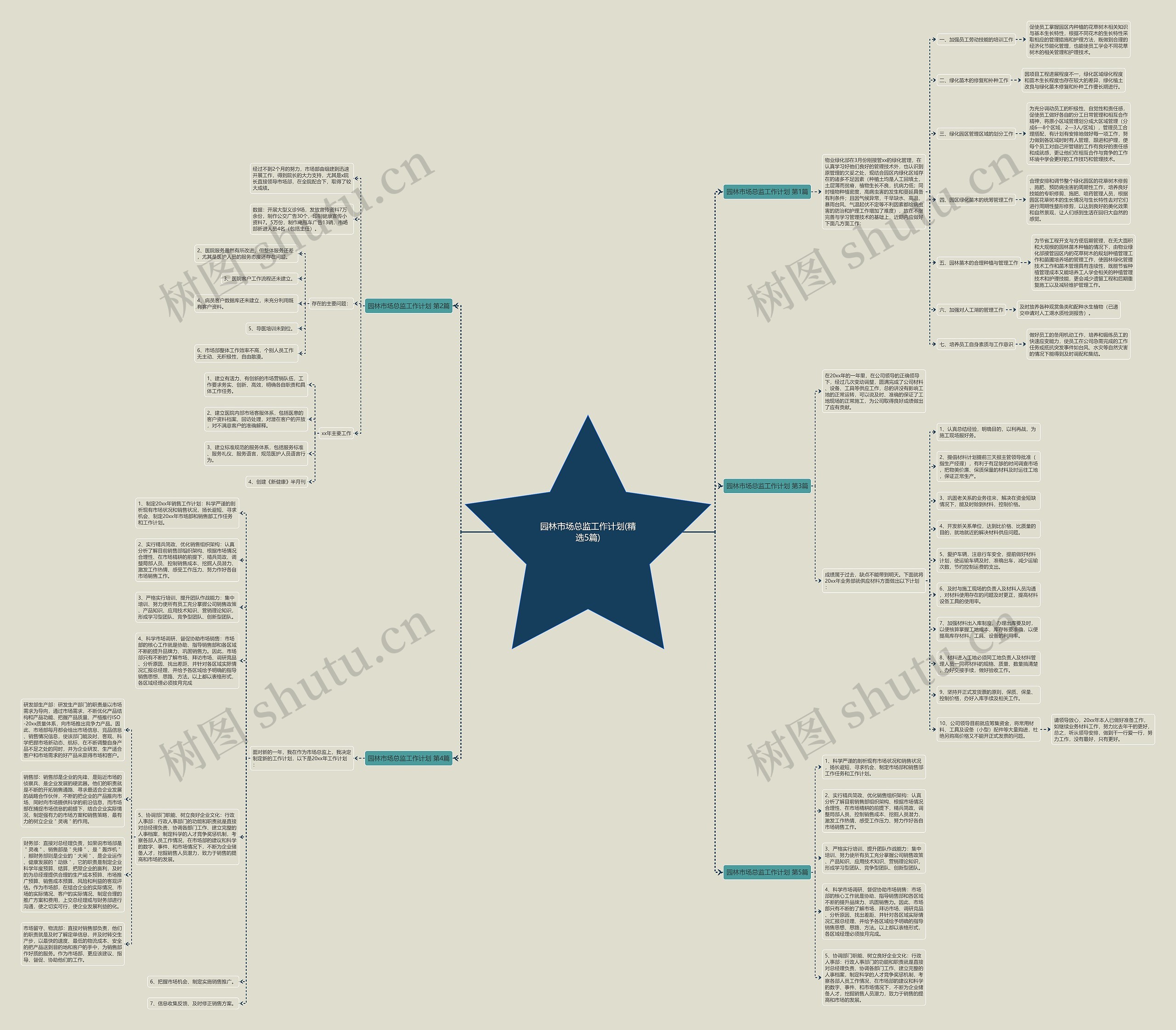 园林市场总监工作计划(精选5篇)思维导图