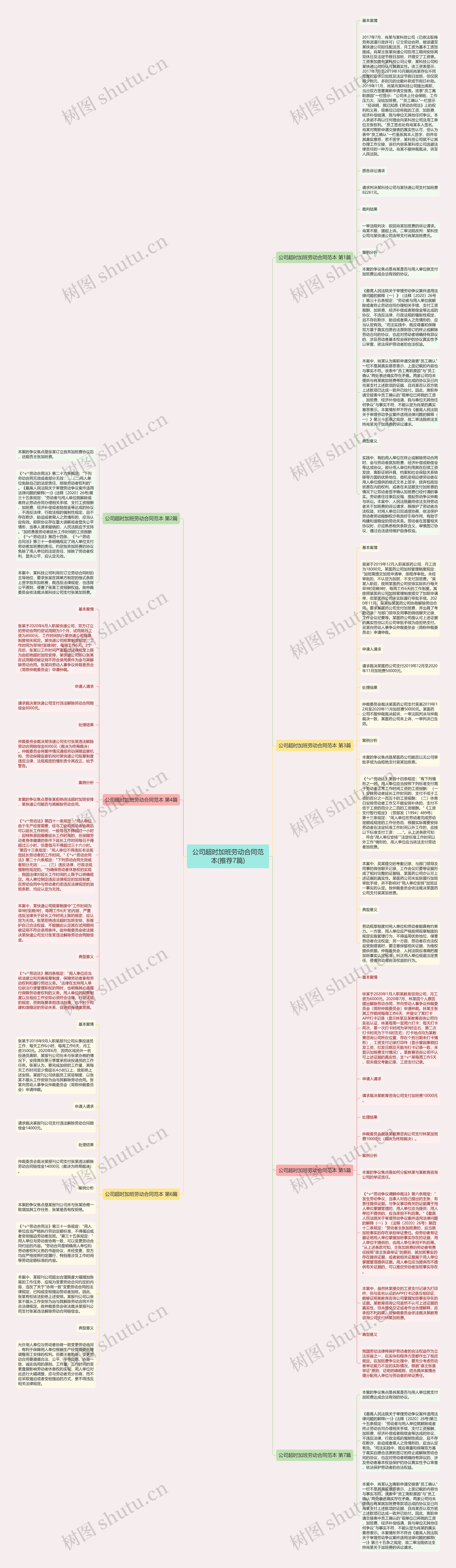 公司超时加班劳动合同范本(推荐7篇)思维导图
