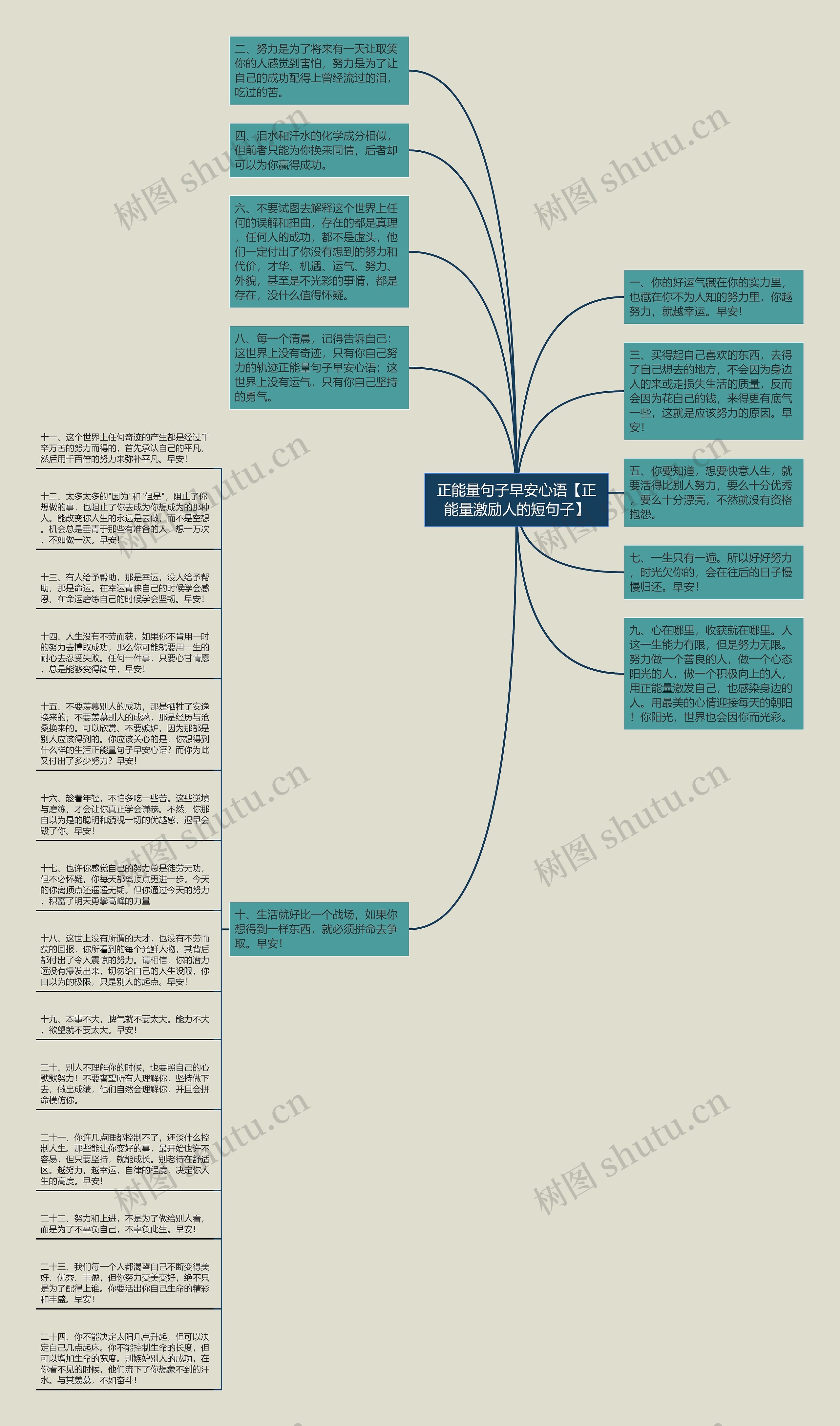 正能量句子早安心语【正能量激励人的短句子】思维导图