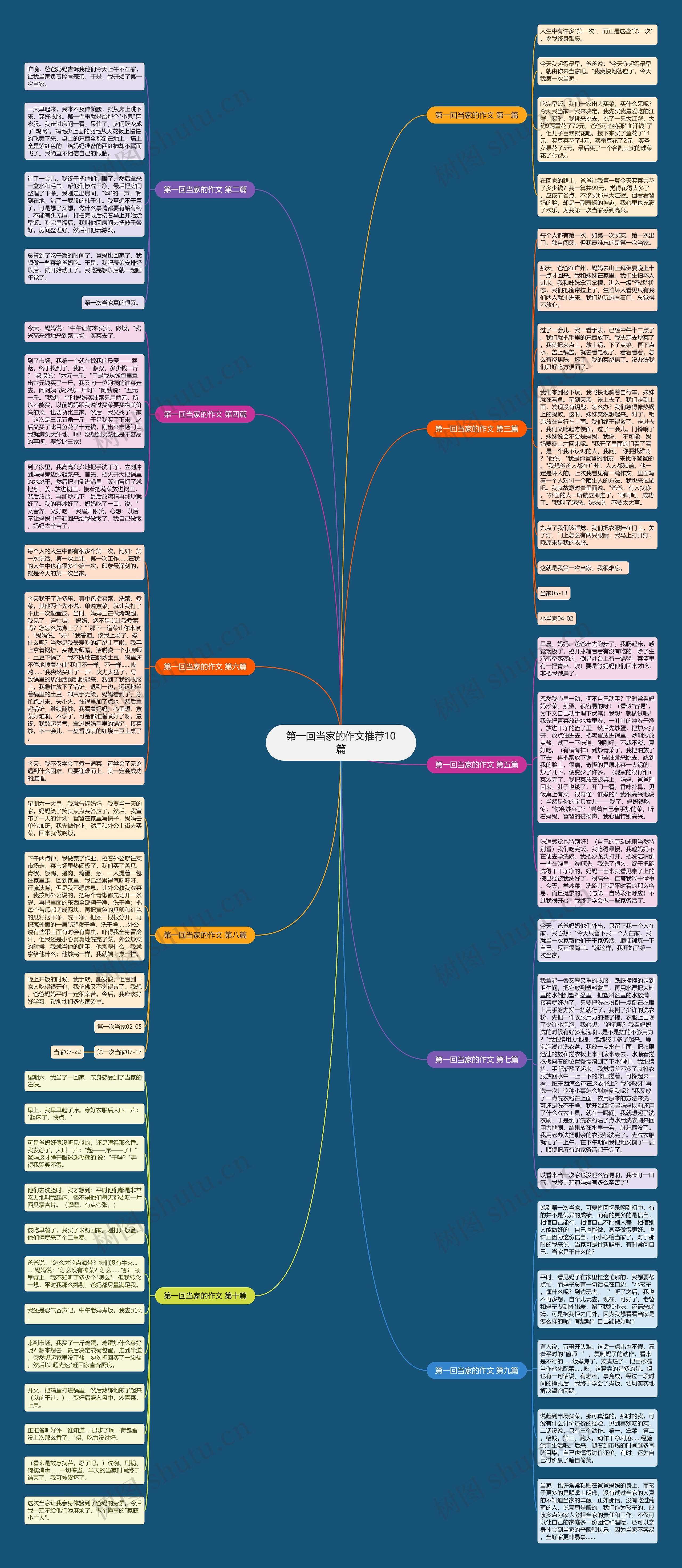 第一回当家的作文推荐10篇思维导图