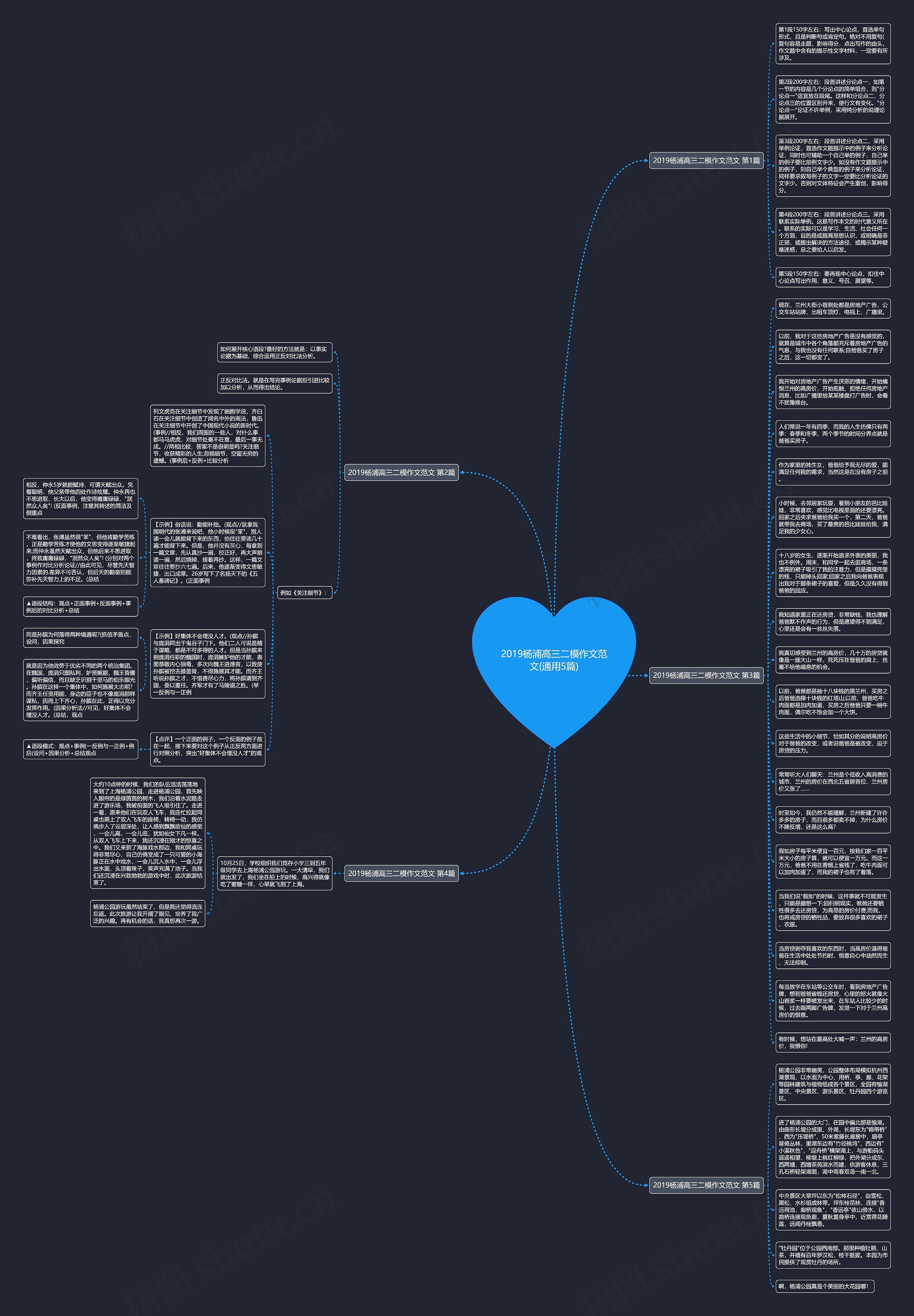 2019杨浦高三二模作文范文(通用5篇)思维导图