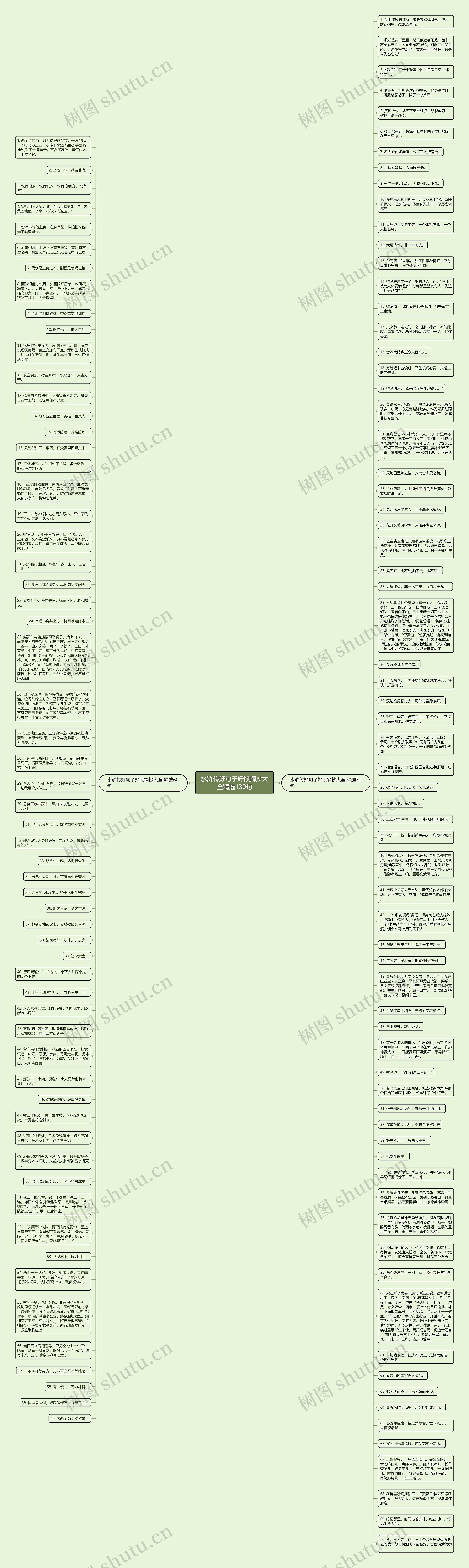 水浒传好句子好段摘抄大全精选130句思维导图