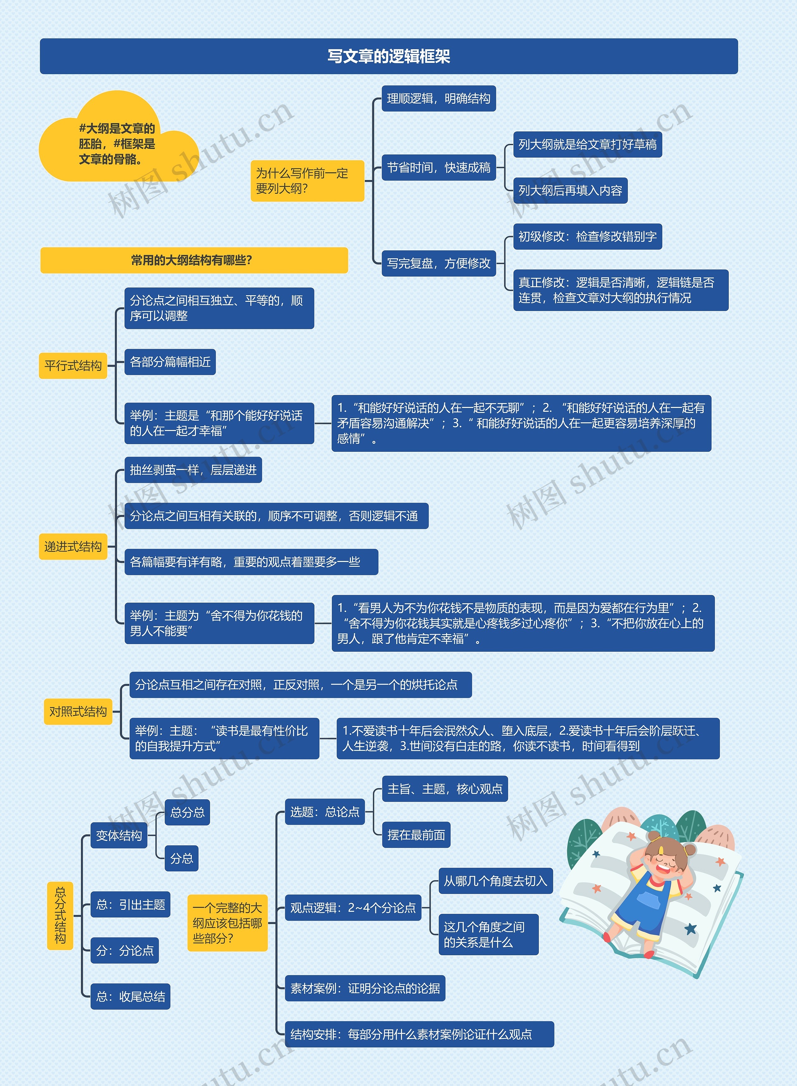 写文章的逻辑框架