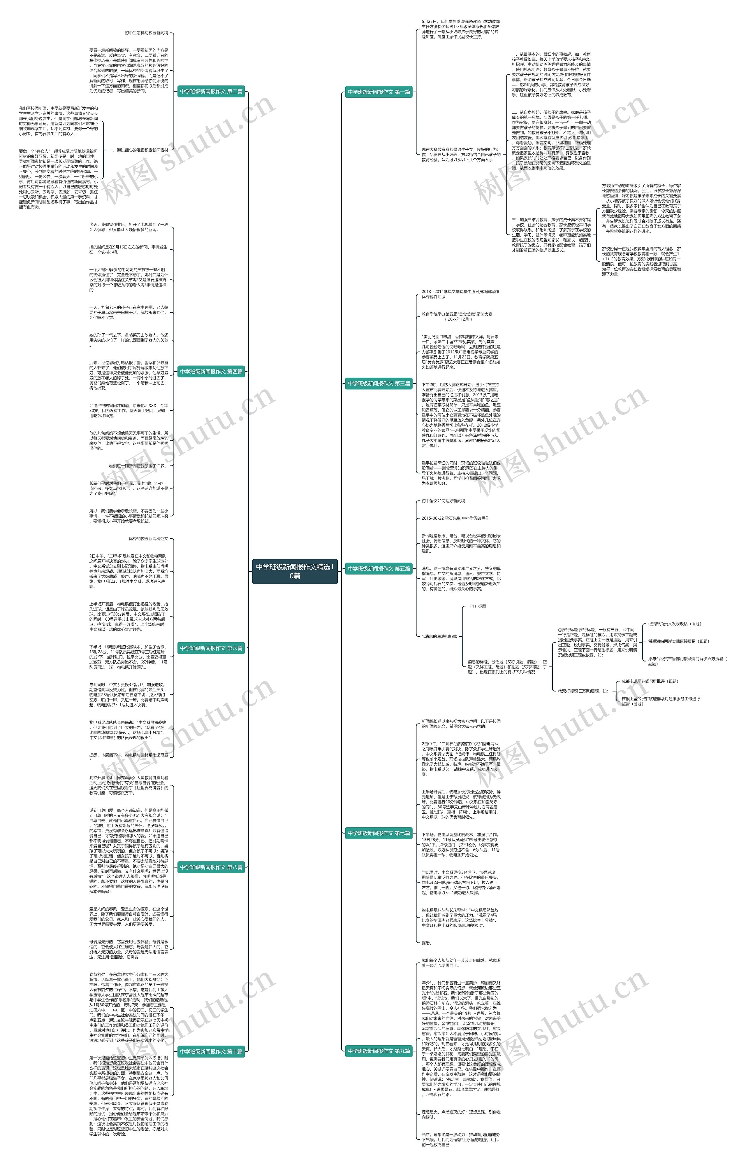 中学班级新闻报作文精选10篇思维导图高清图 中学班级新闻报作文精选10篇思维导图