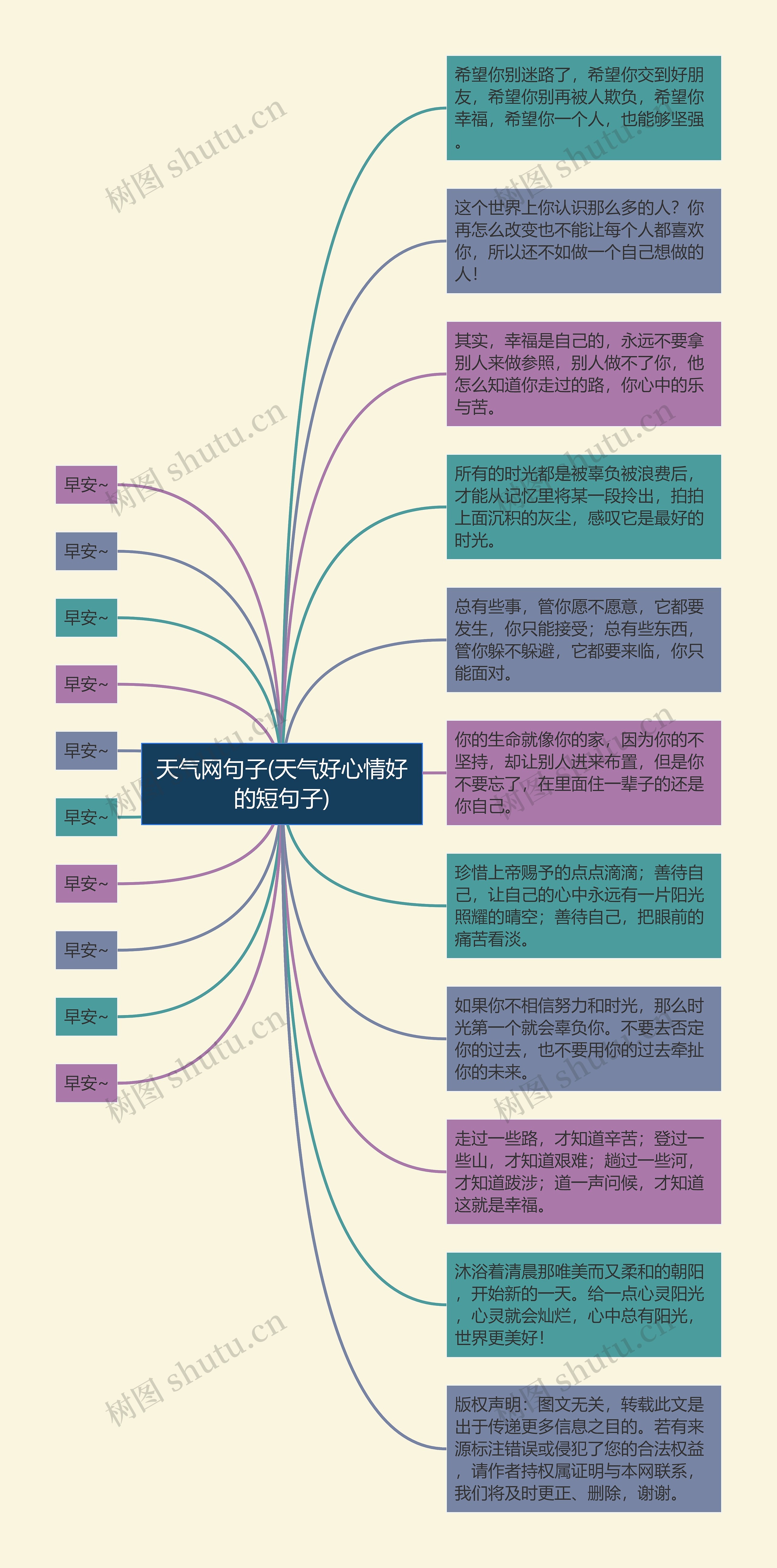 天气网句子(天气好心情好的短句子)思维导图