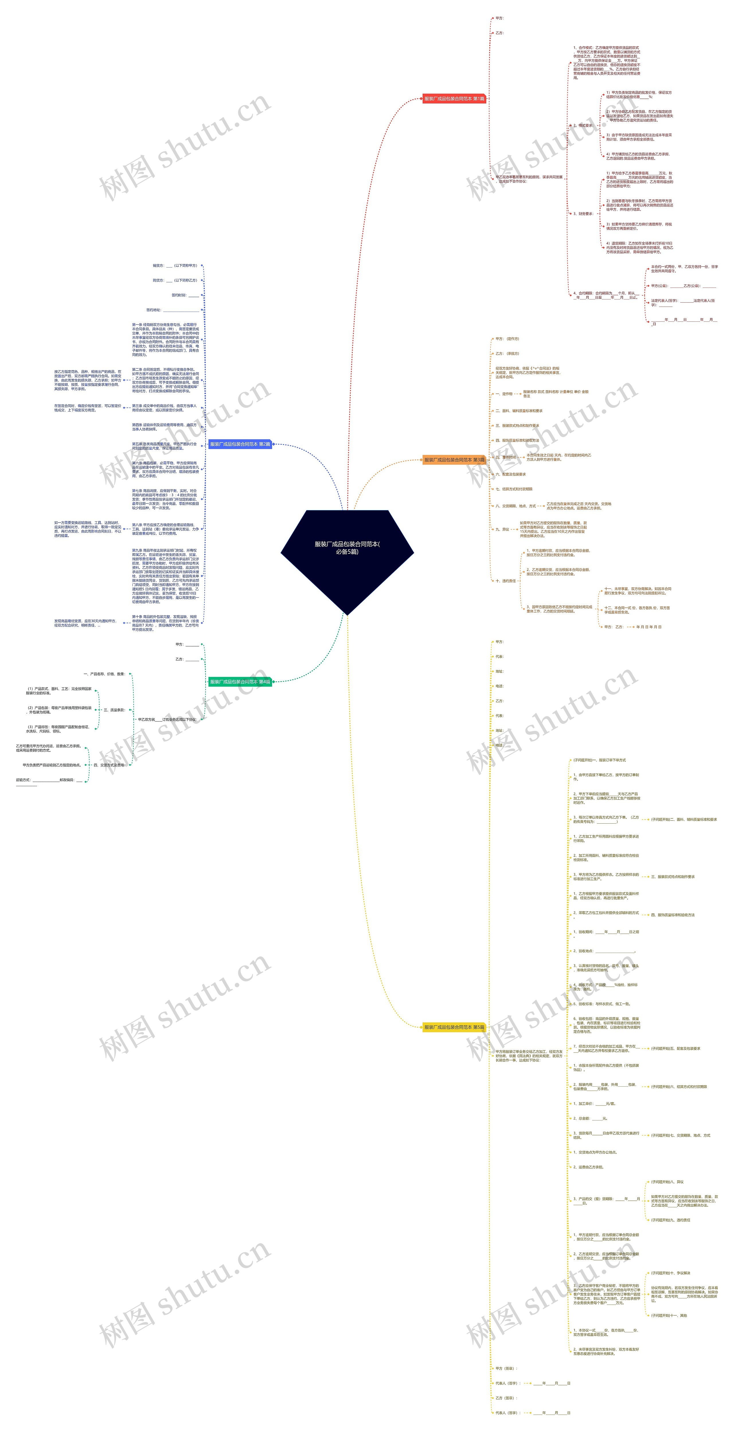 服装厂成品包装合同范本(必备5篇)思维导图