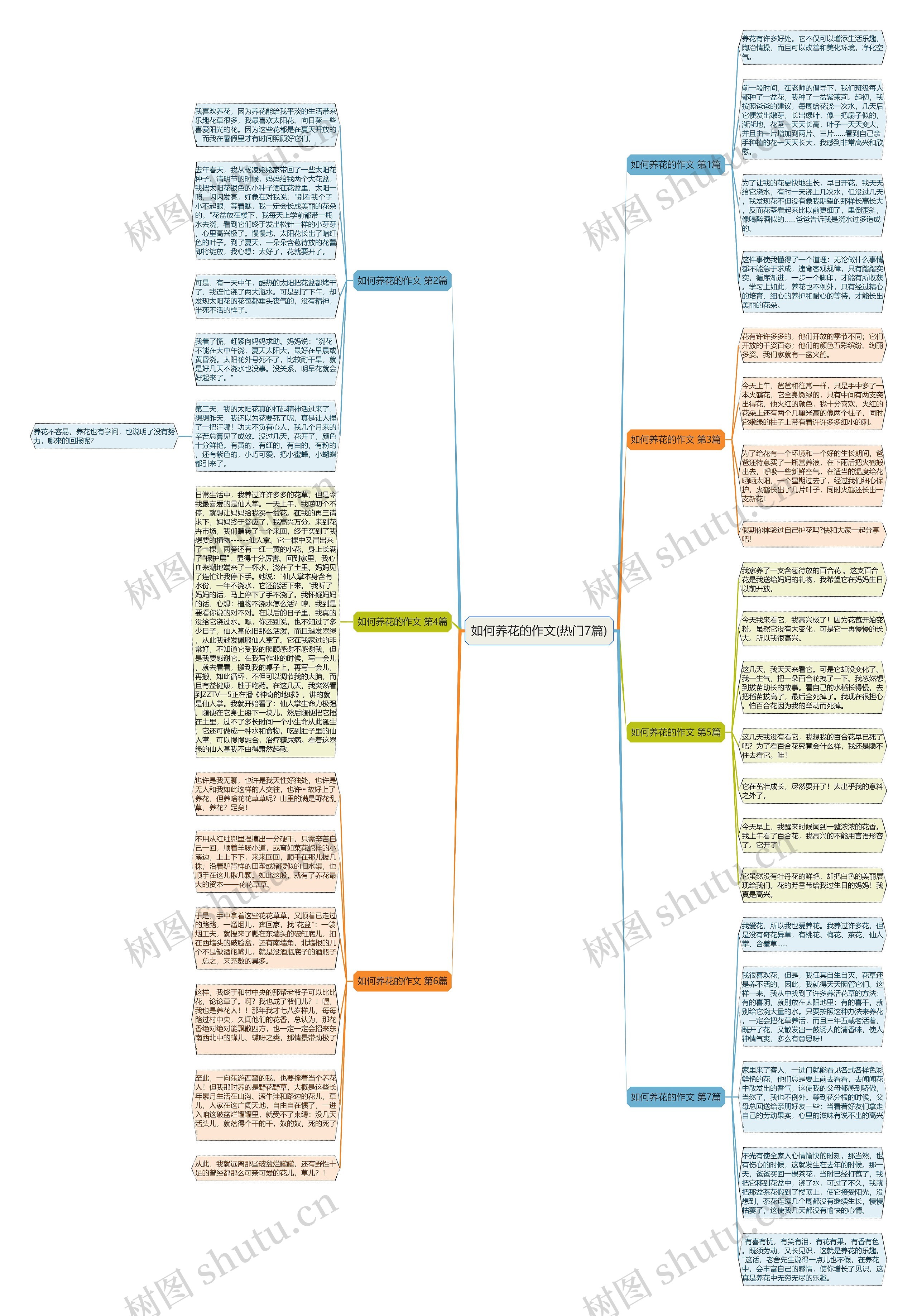 如何养花的作文(热门7篇)思维导图