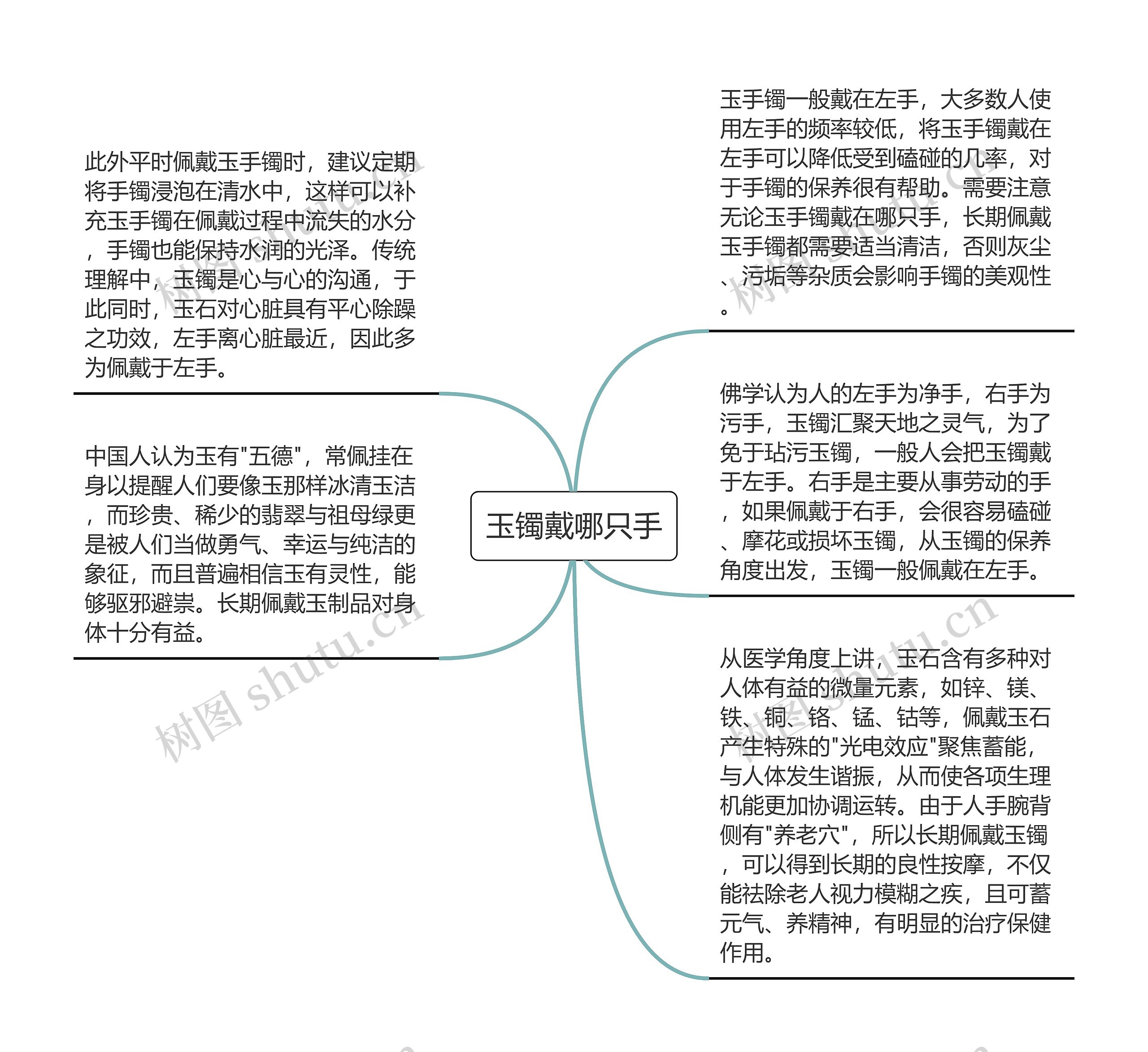 玉镯戴哪只手思维导图