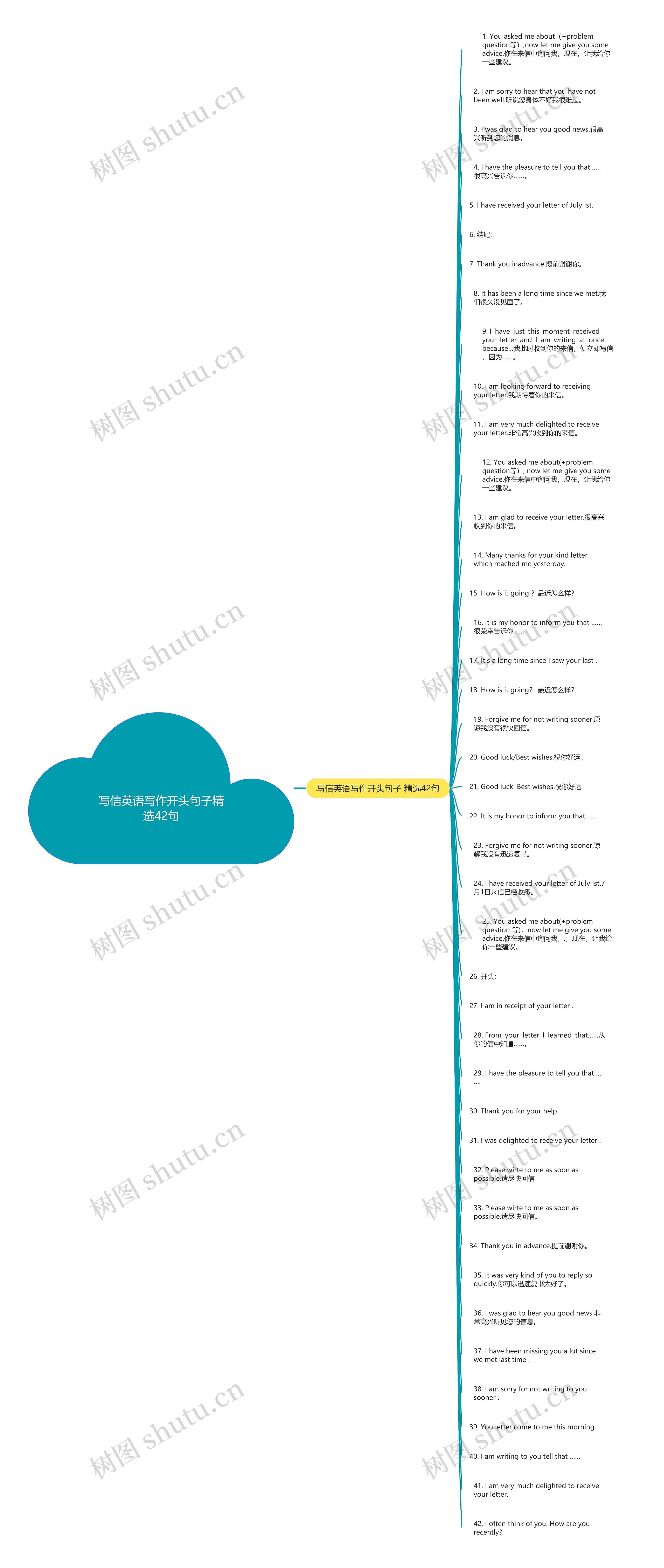 写信英语写作开头句子精选42句思维导图