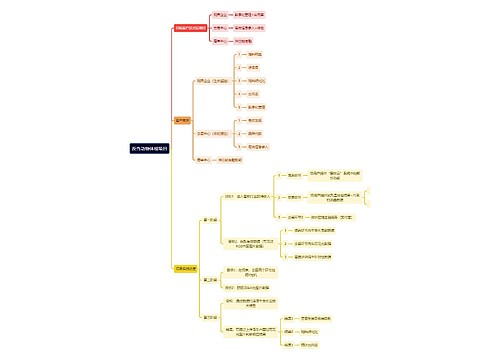 反刍动物体检项目思维导图