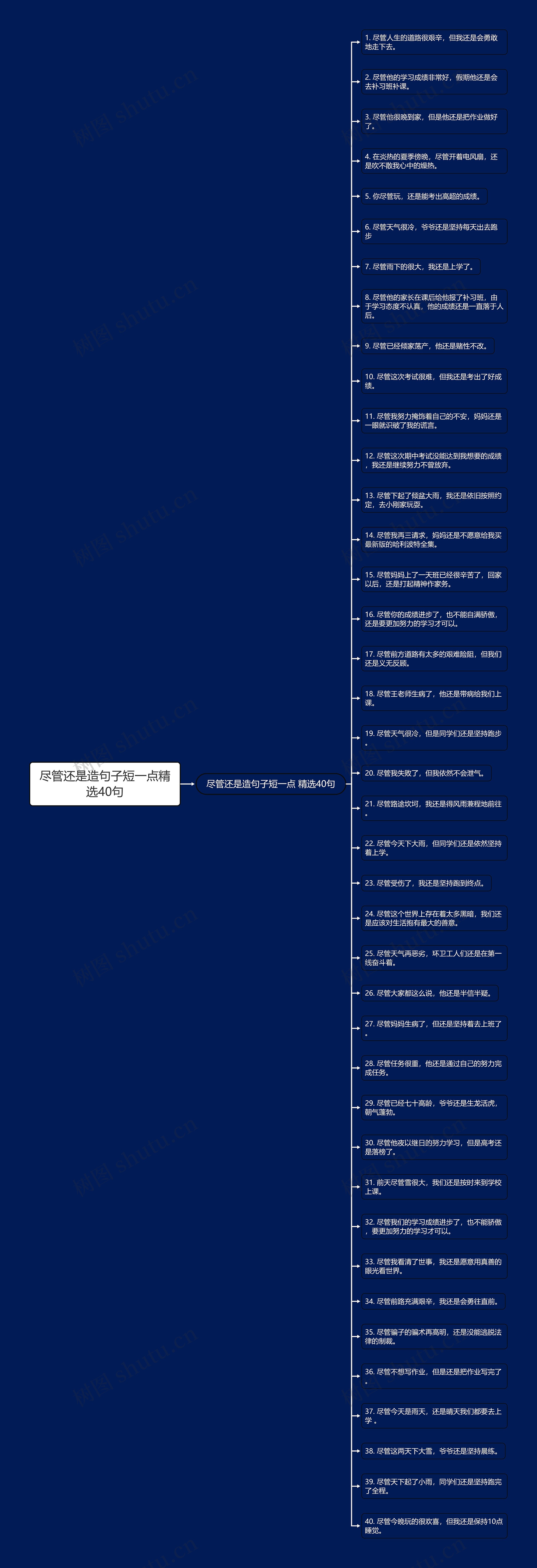 尽管还是造句子短一点精选40句思维导图