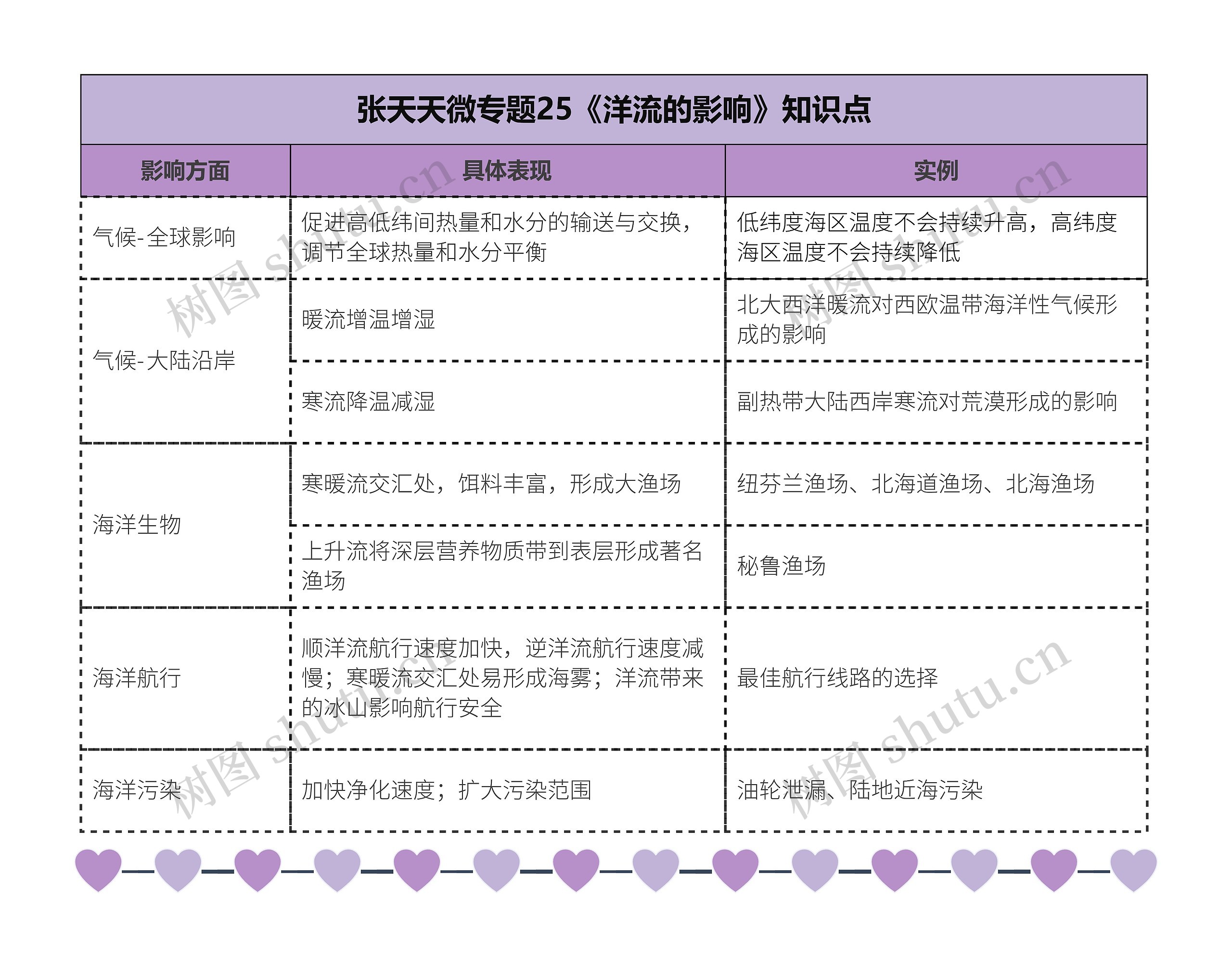 张天天微专题25《洋流的影响》知识点