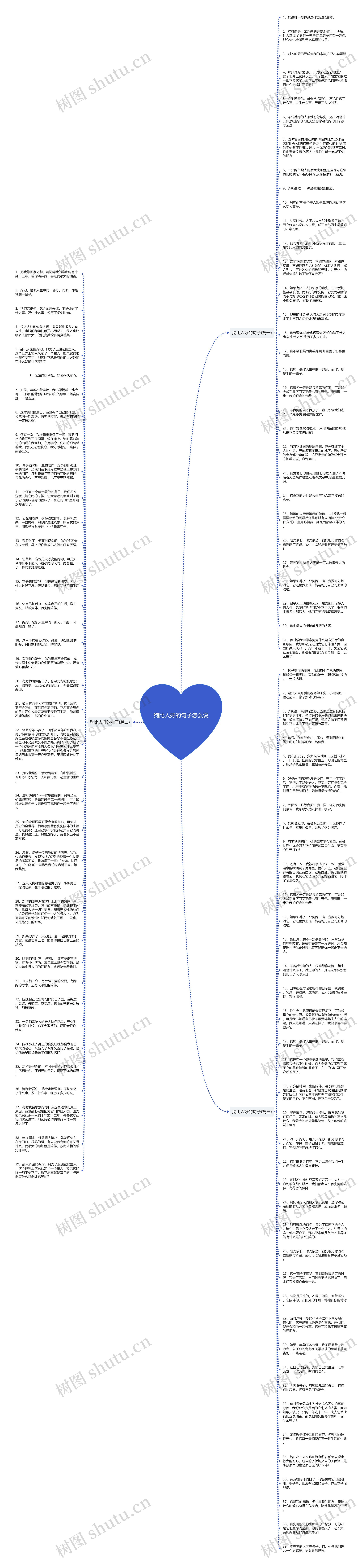 狗比人好的句子怎么说思维导图