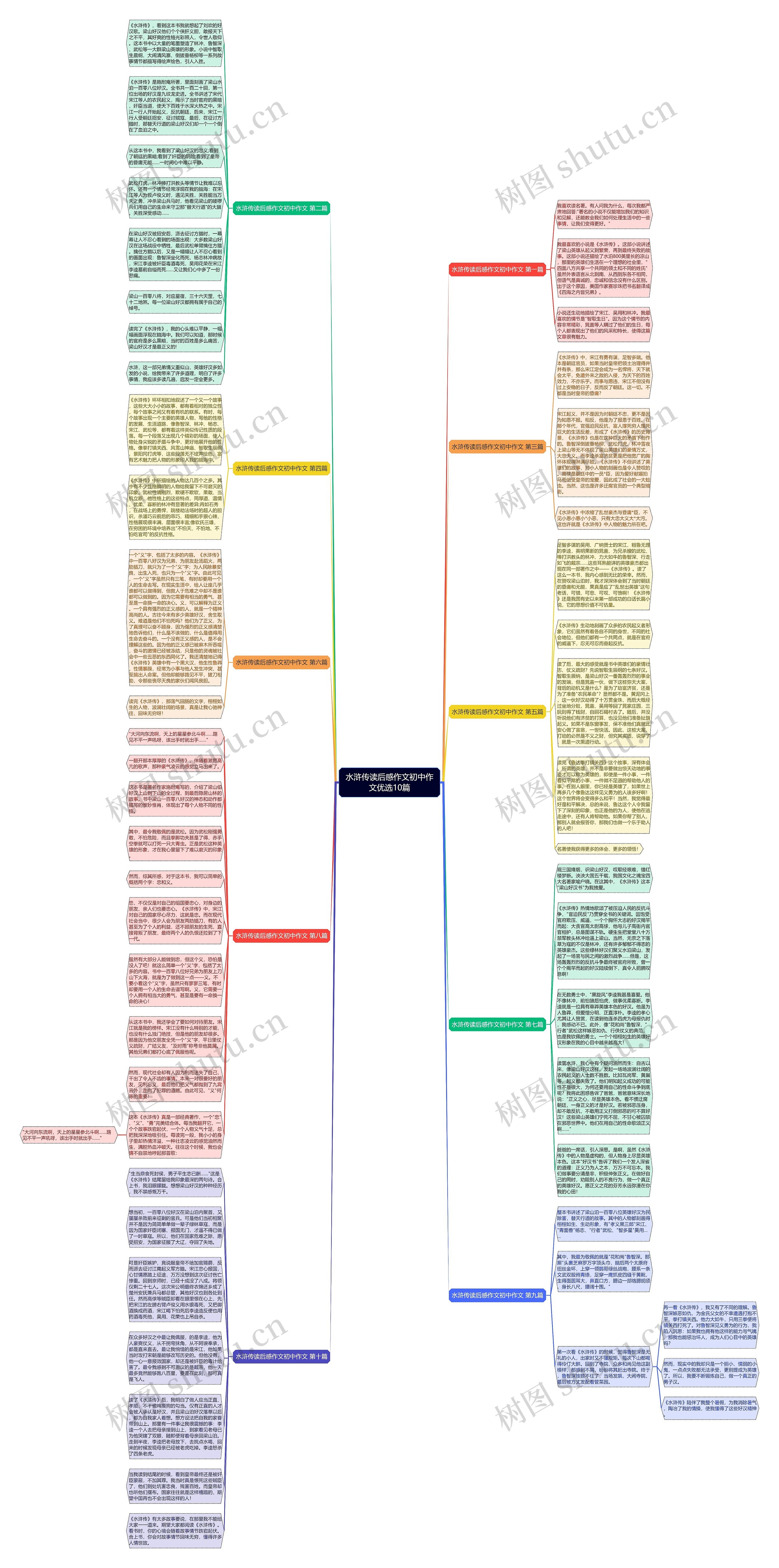 水浒传读后感作文初中作文优选10篇思维导图