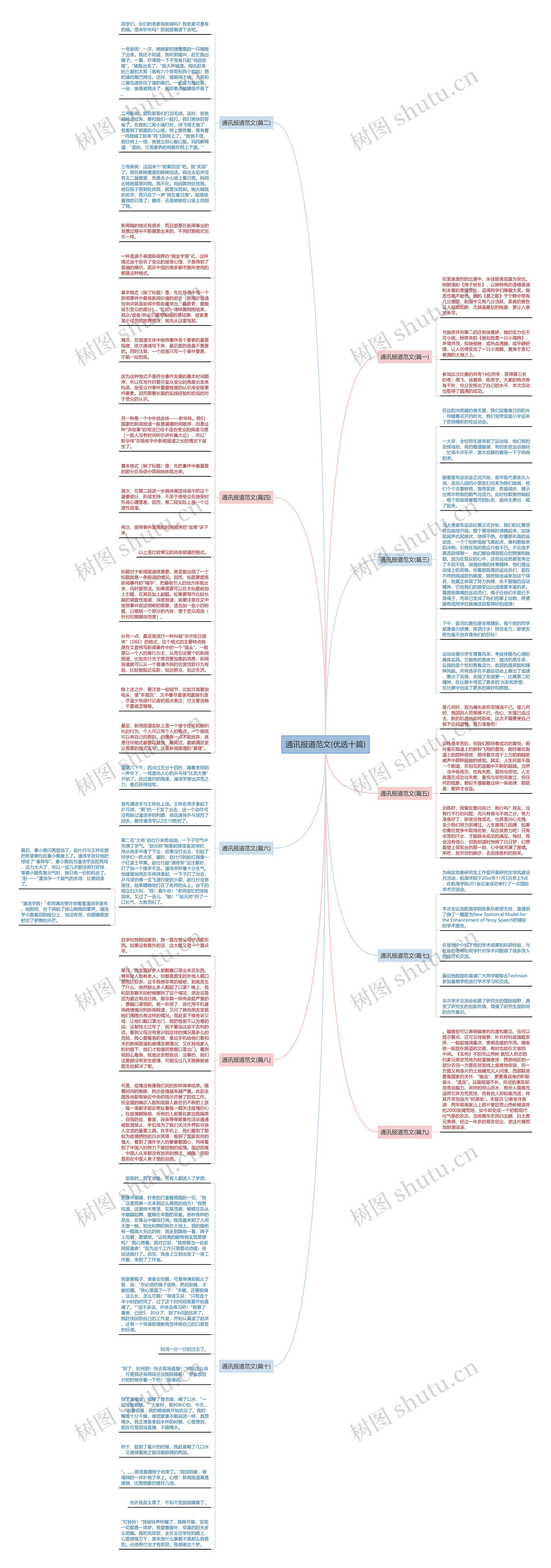 通讯报道范文(优选十篇)思维导图