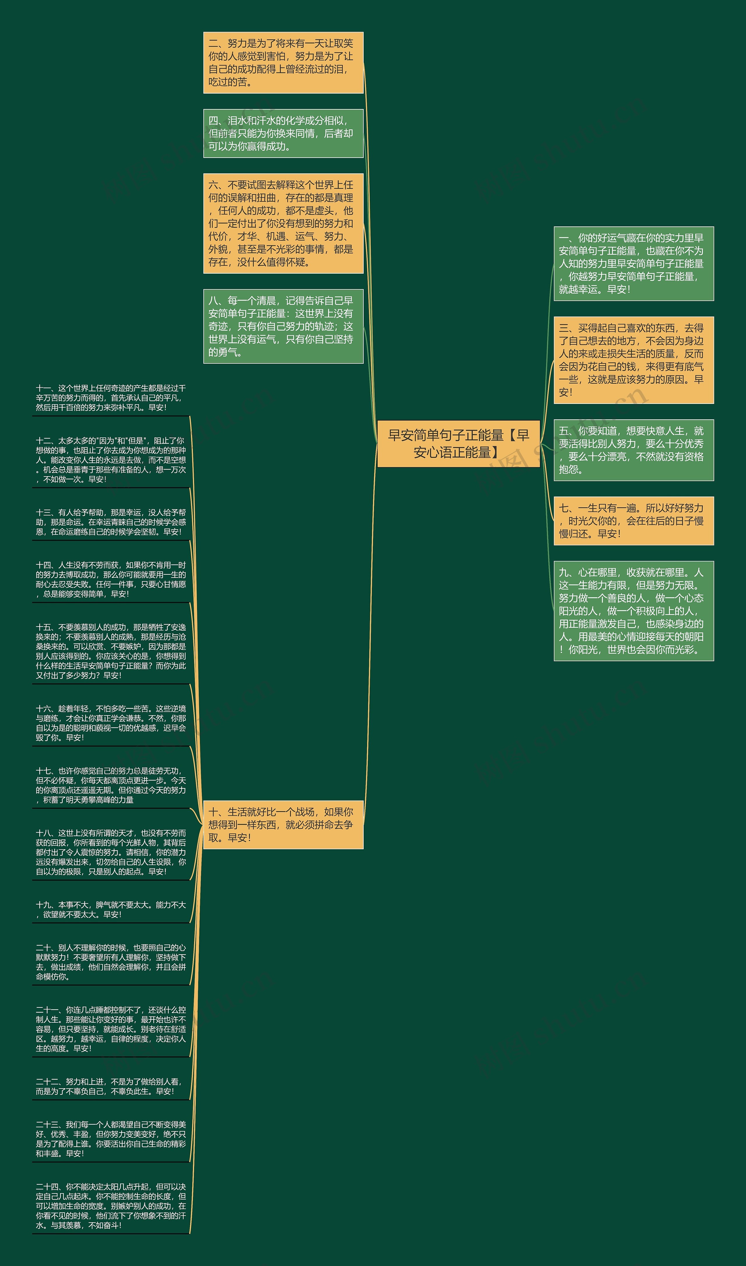 早安简单句子正能量【早安心语正能量】思维导图
