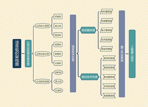 《项目组织架构图》