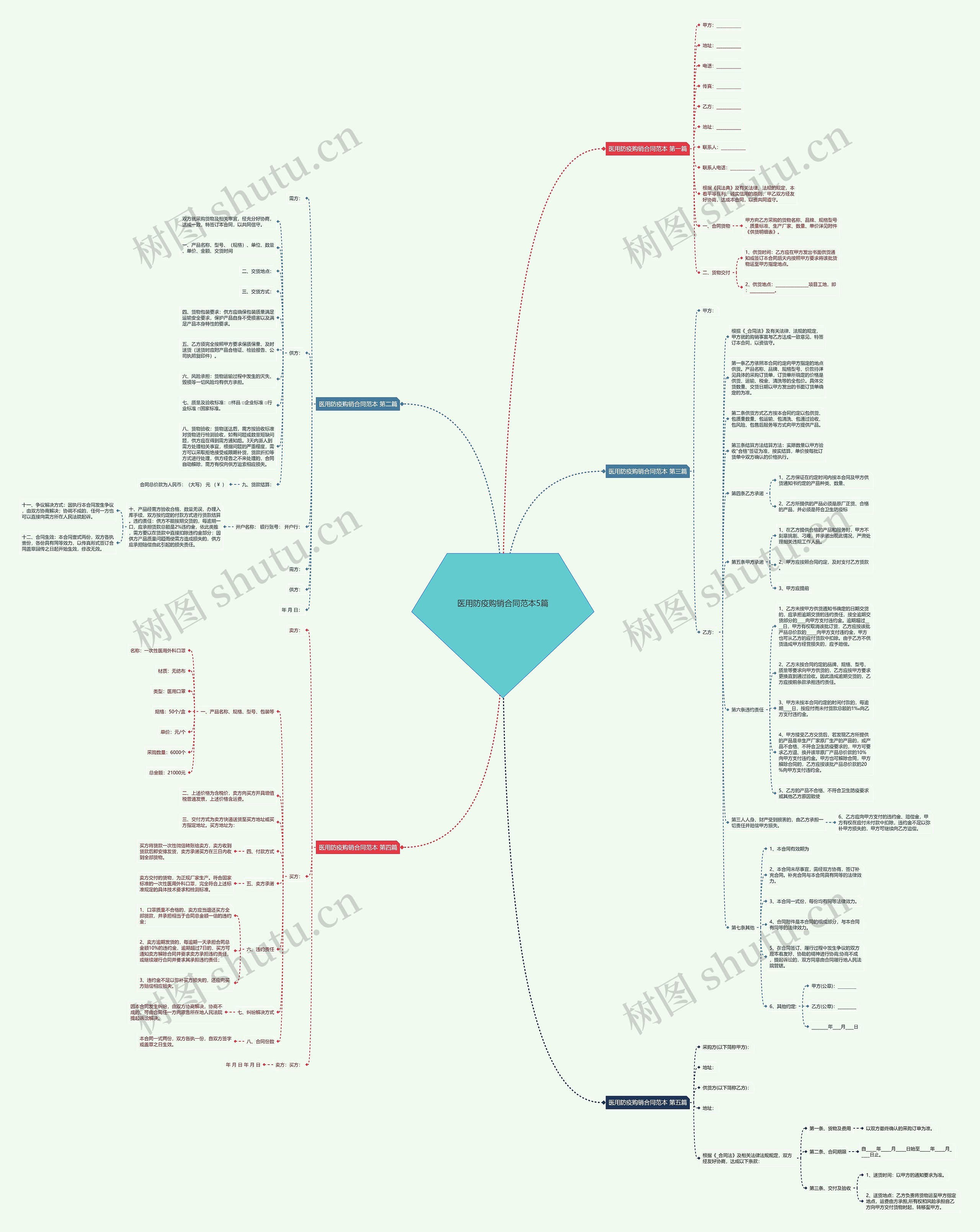 医用防疫购销合同范本5篇思维导图