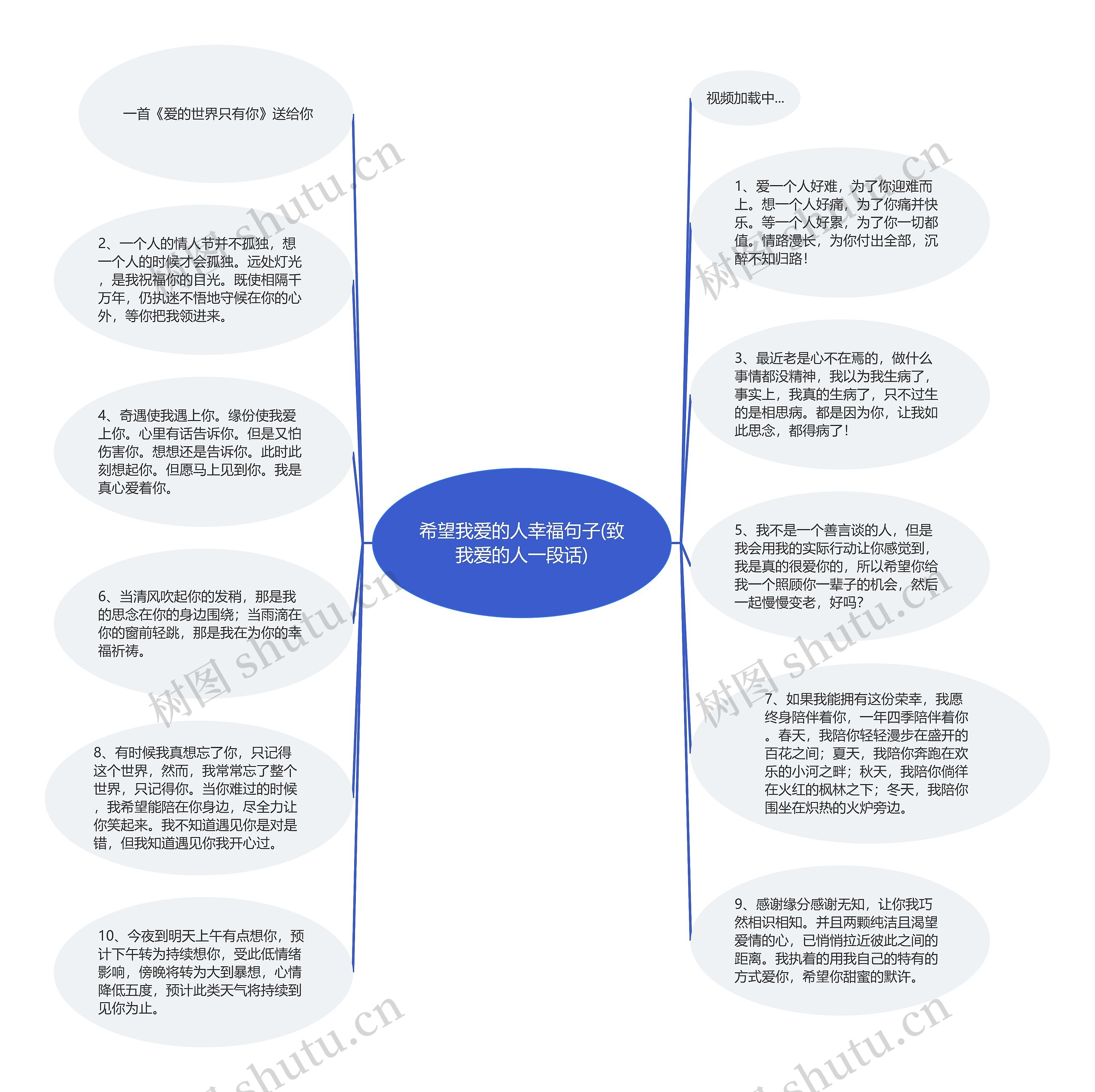 希望我爱的人幸福句子(致我爱的人一段话)思维导图