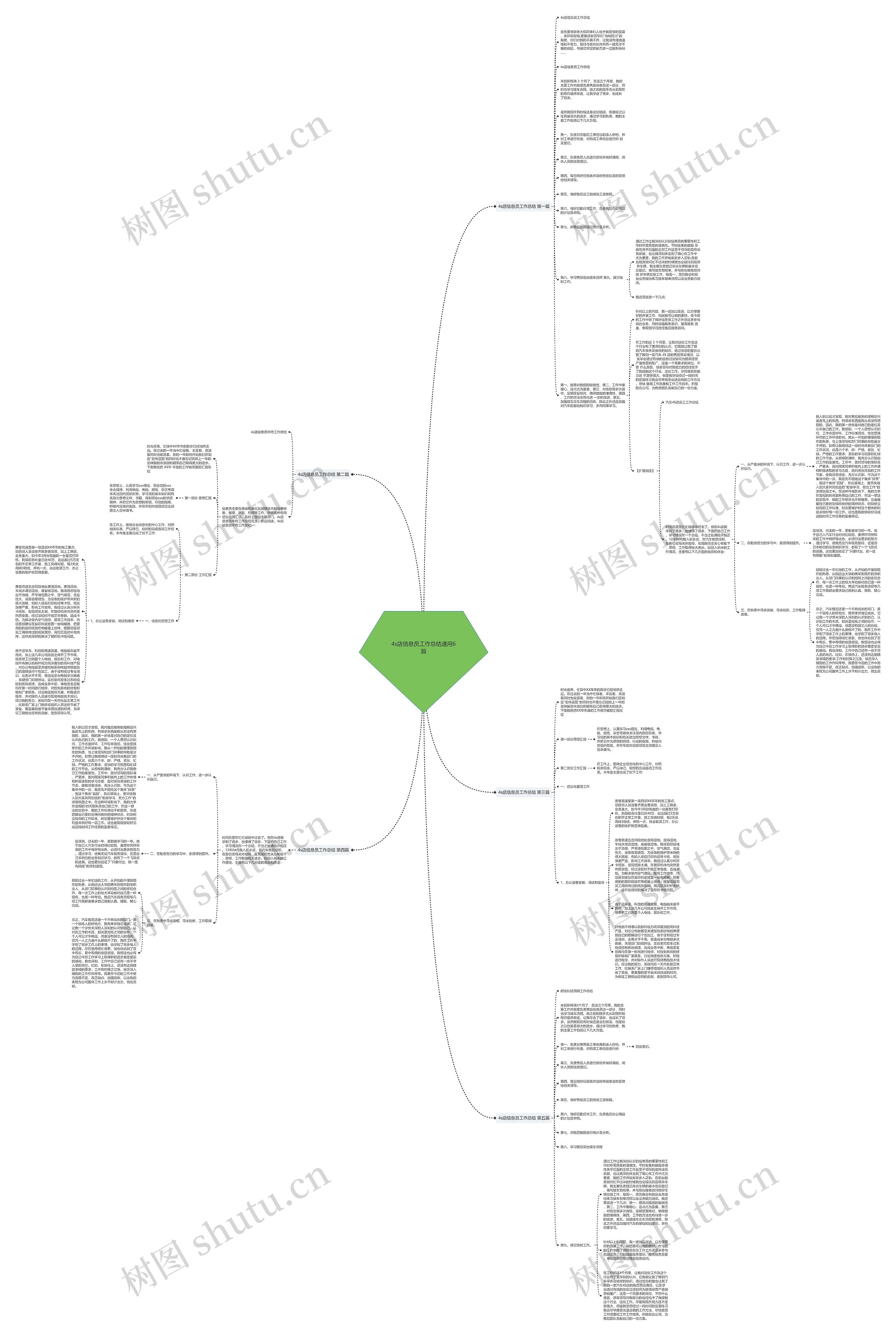 4s店信息员工作总结通用6篇思维导图