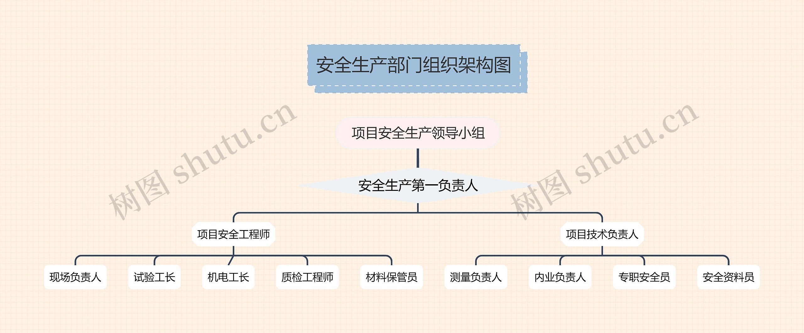 《安全生产部门组织架构图》