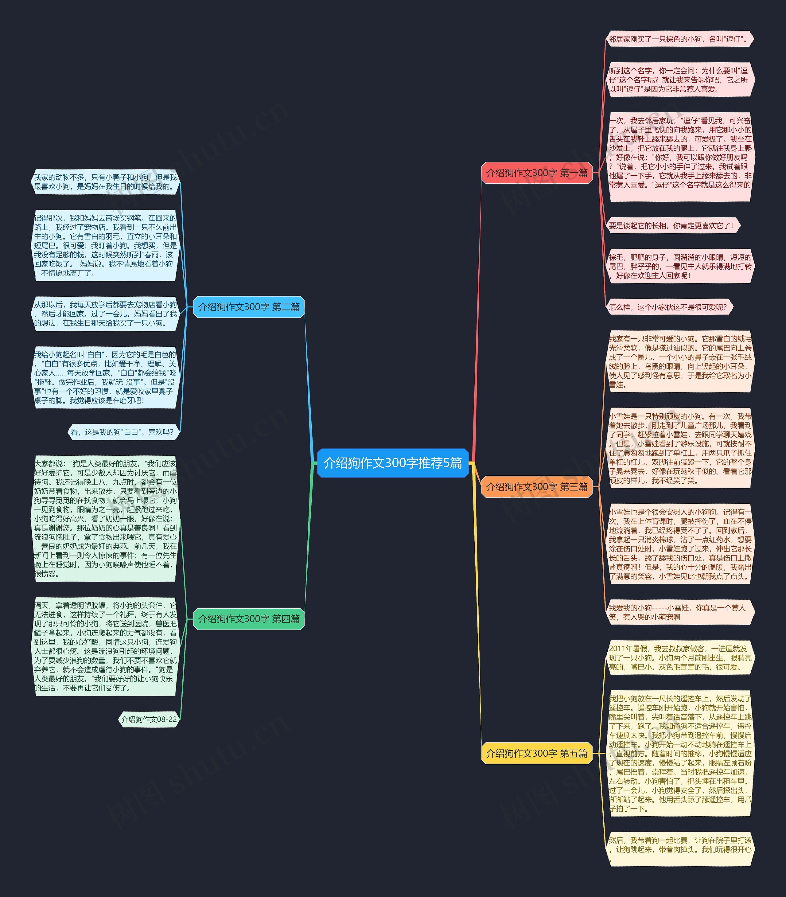 介绍狗作文300字推荐5篇思维导图